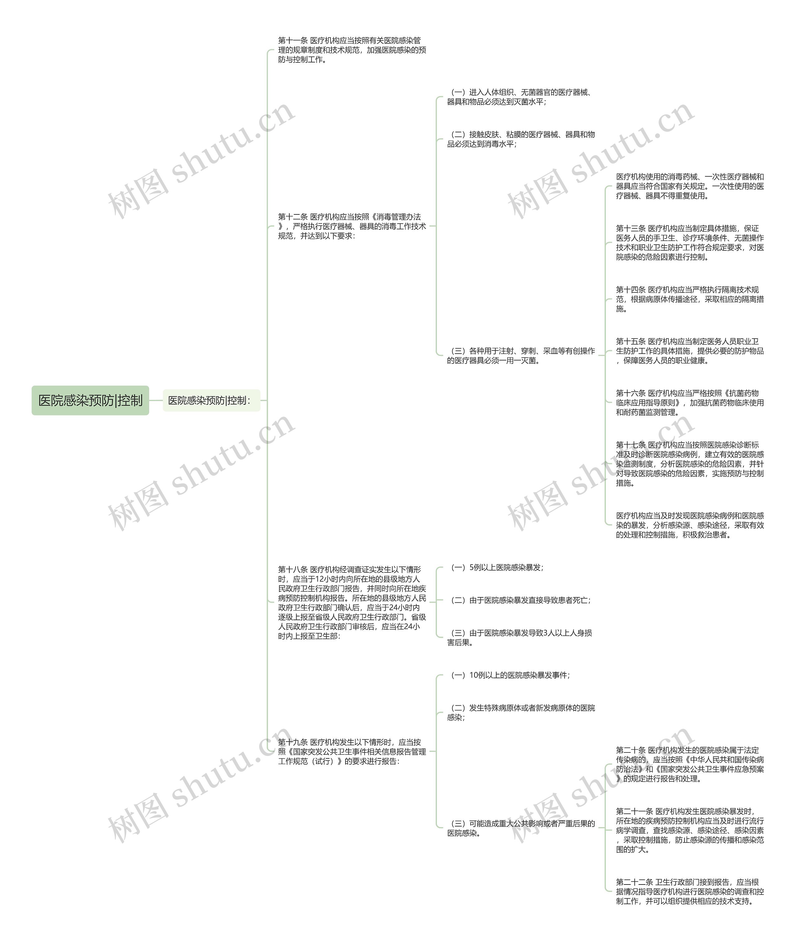 医院感染预防|控制思维导图