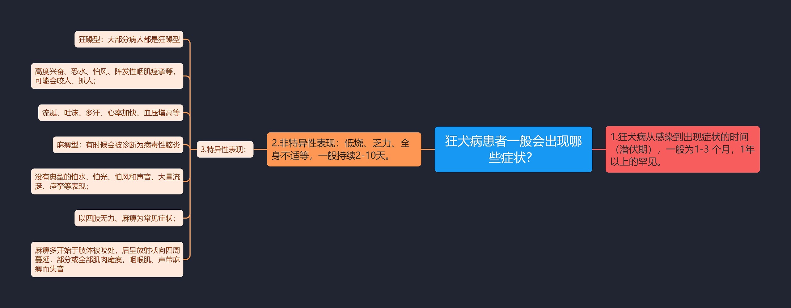 狂犬病患者一般会出现哪些症状？思维导图