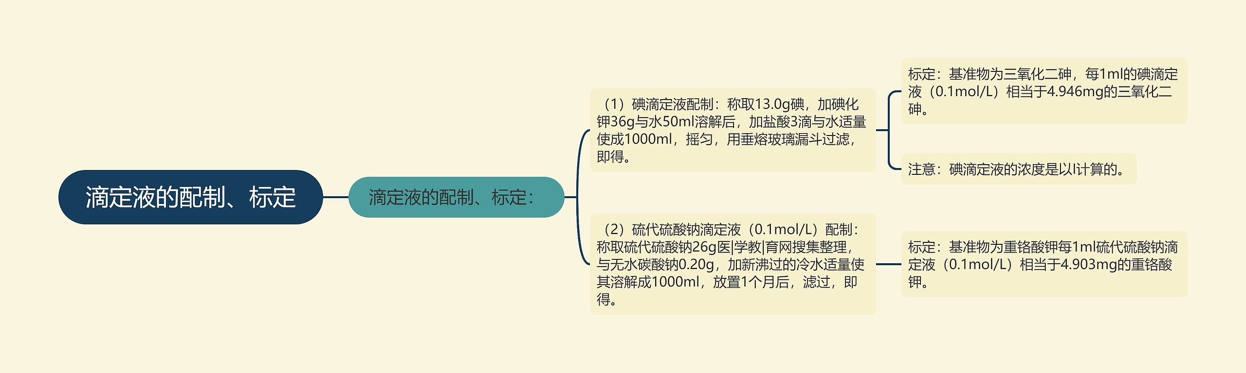 滴定液的配制、标定思维导图