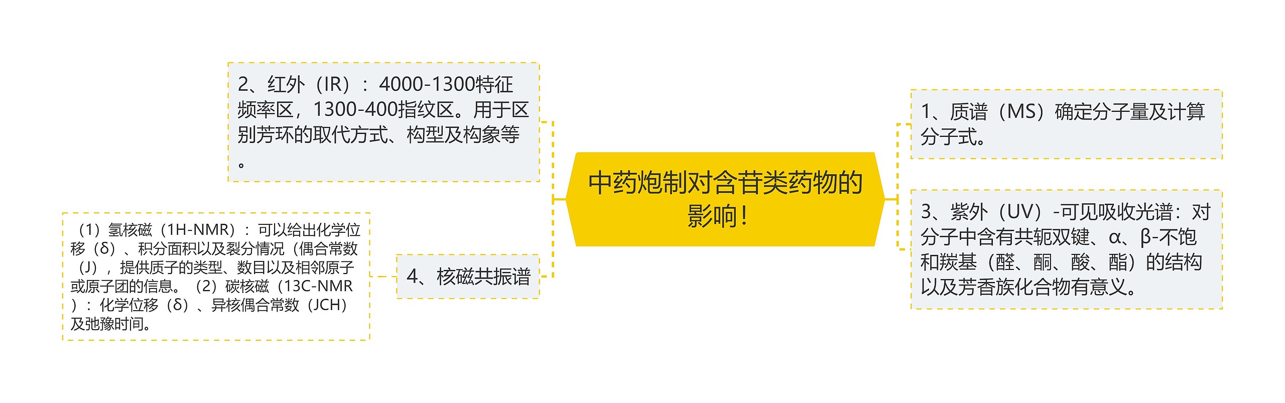 中药炮制对含苷类药物的影响！思维导图