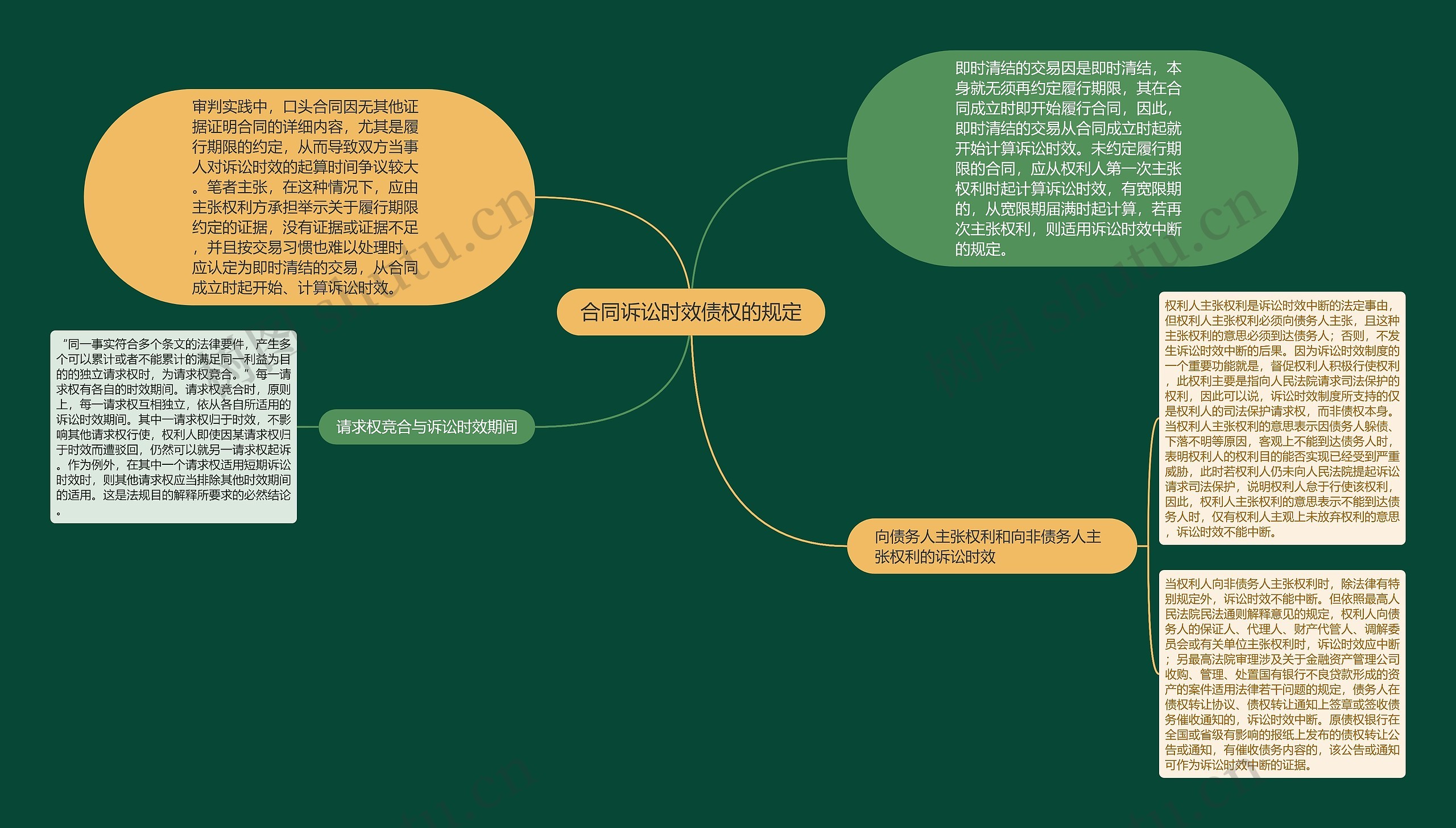 合同诉讼时效债权的规定思维导图