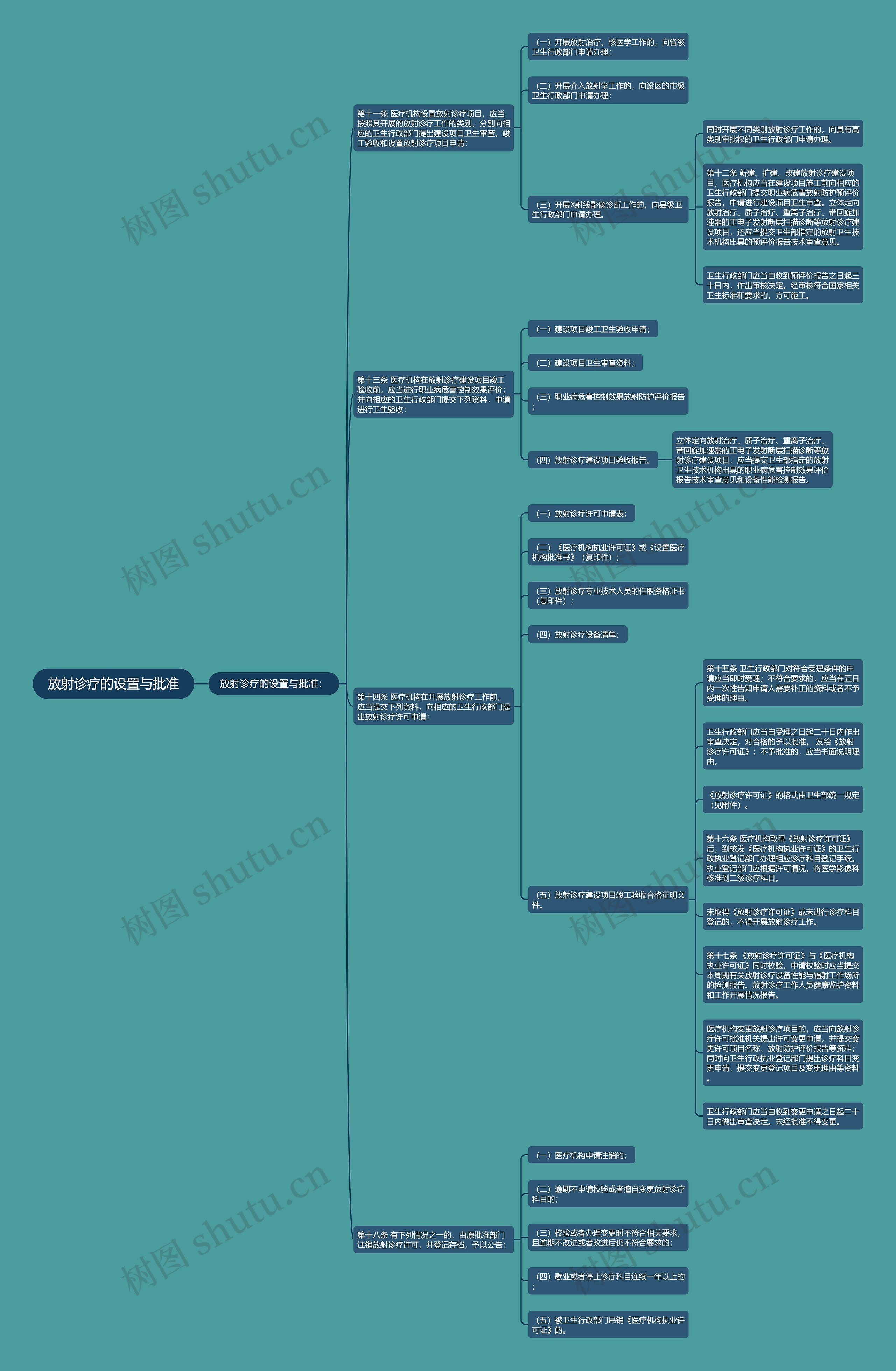 放射诊疗的设置与批准 放射诊疗的设置与批准