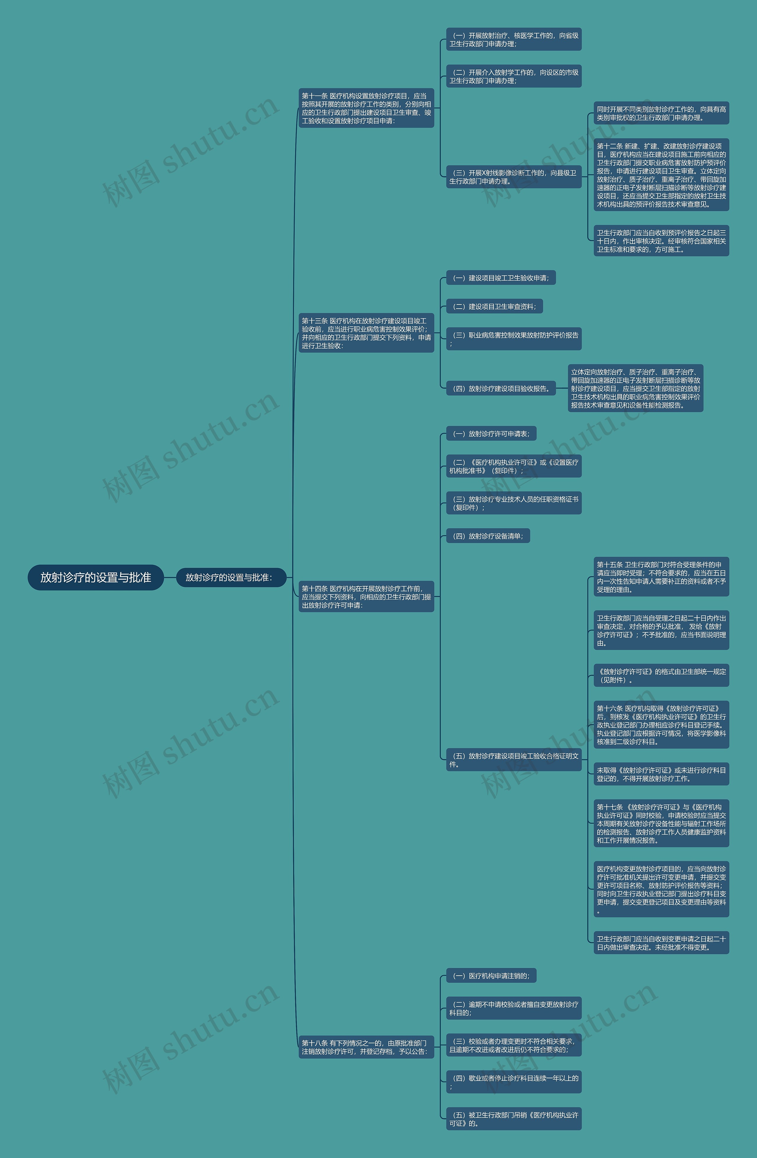放射诊疗的设置与批准思维导图