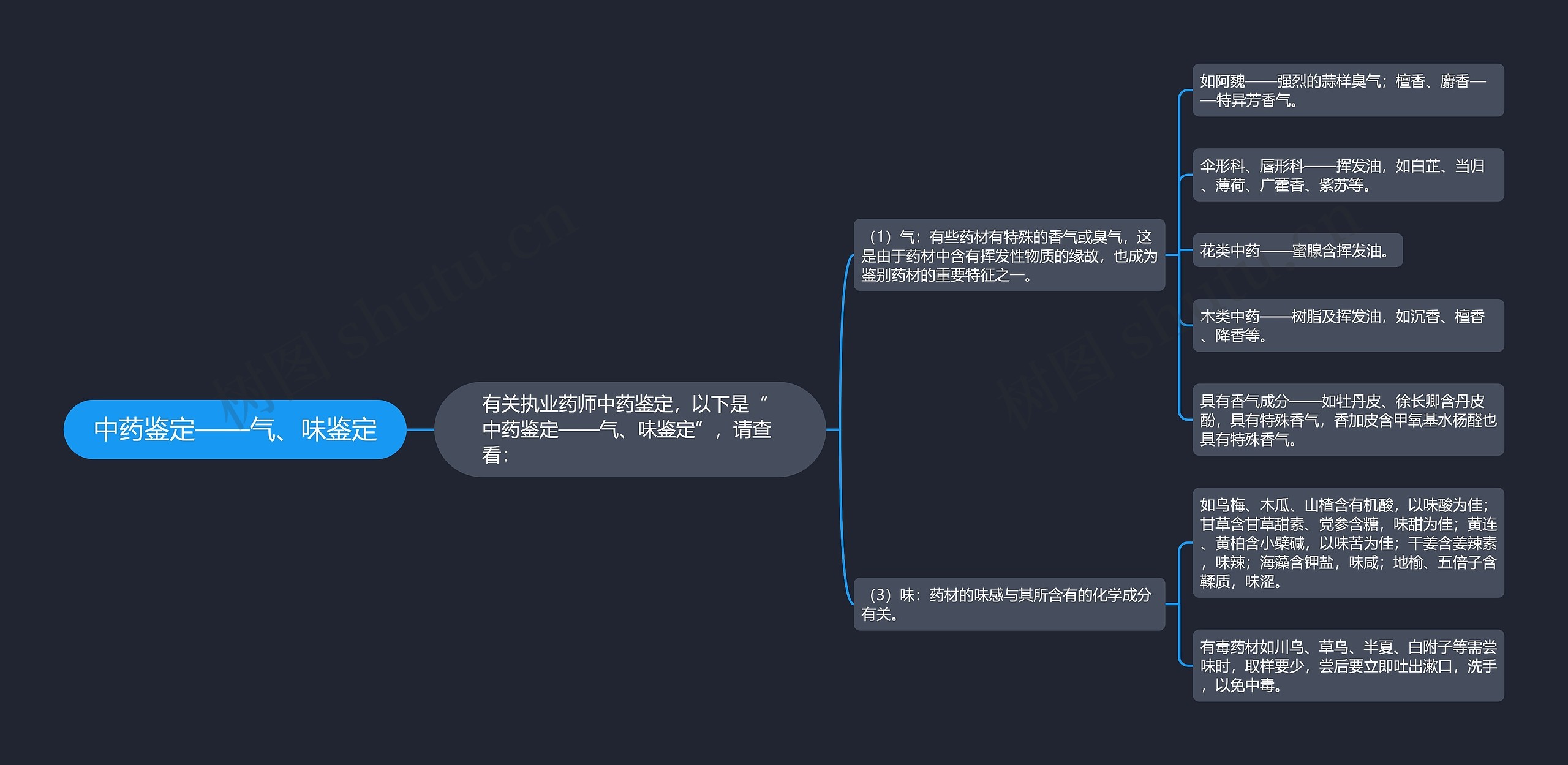 中药鉴定——气、味鉴定思维导图