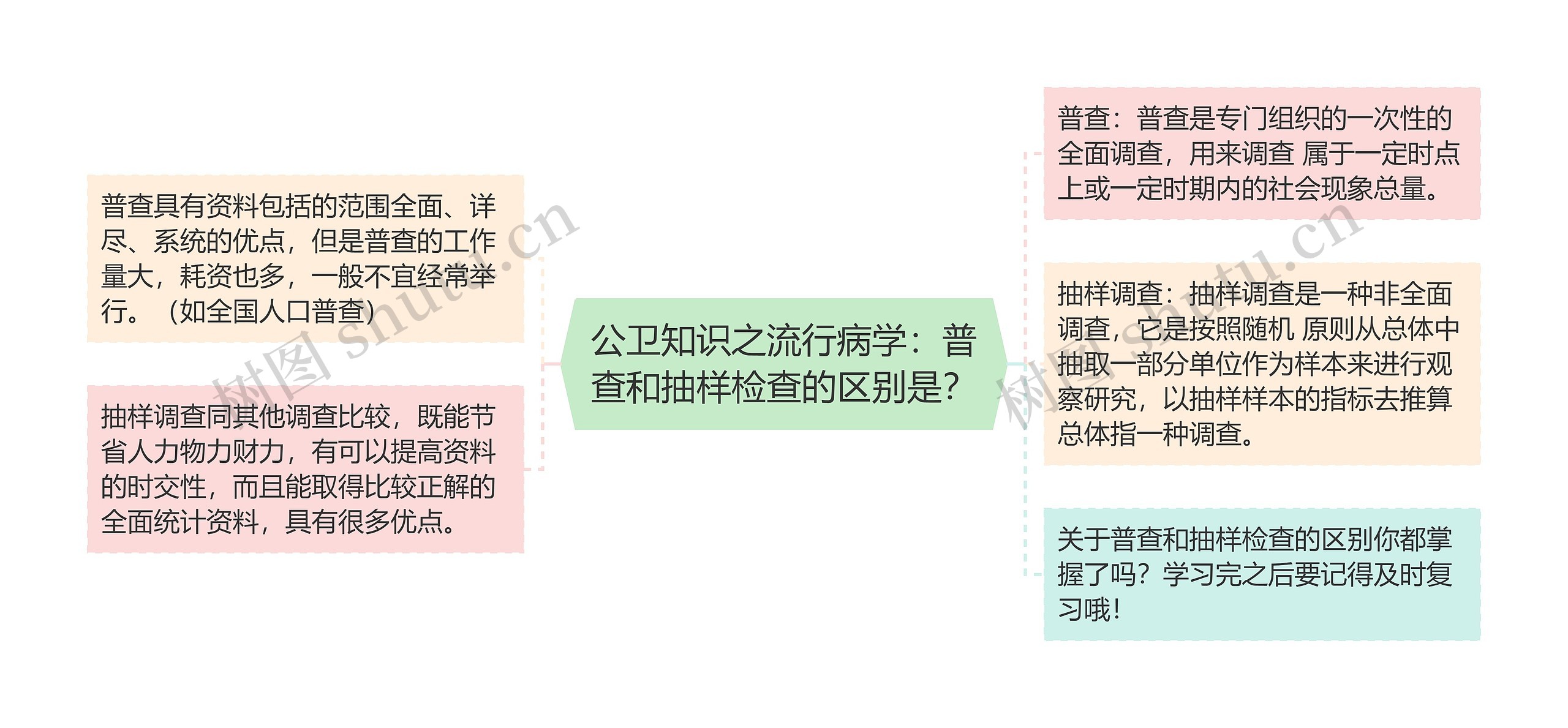 公卫知识之流行病学：普查和抽样检查的区别是？思维导图