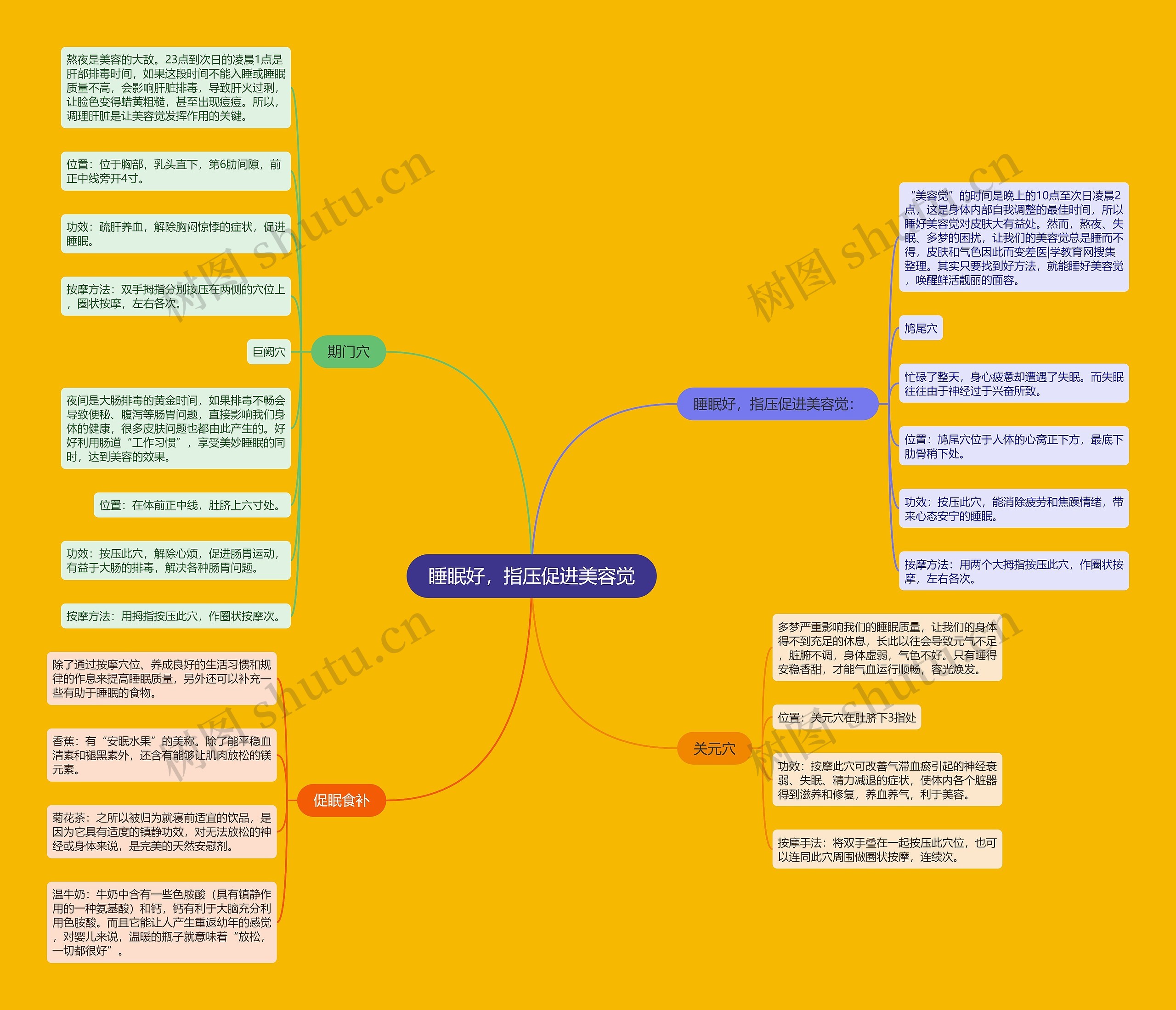 睡眠好，指压促进美容觉思维导图