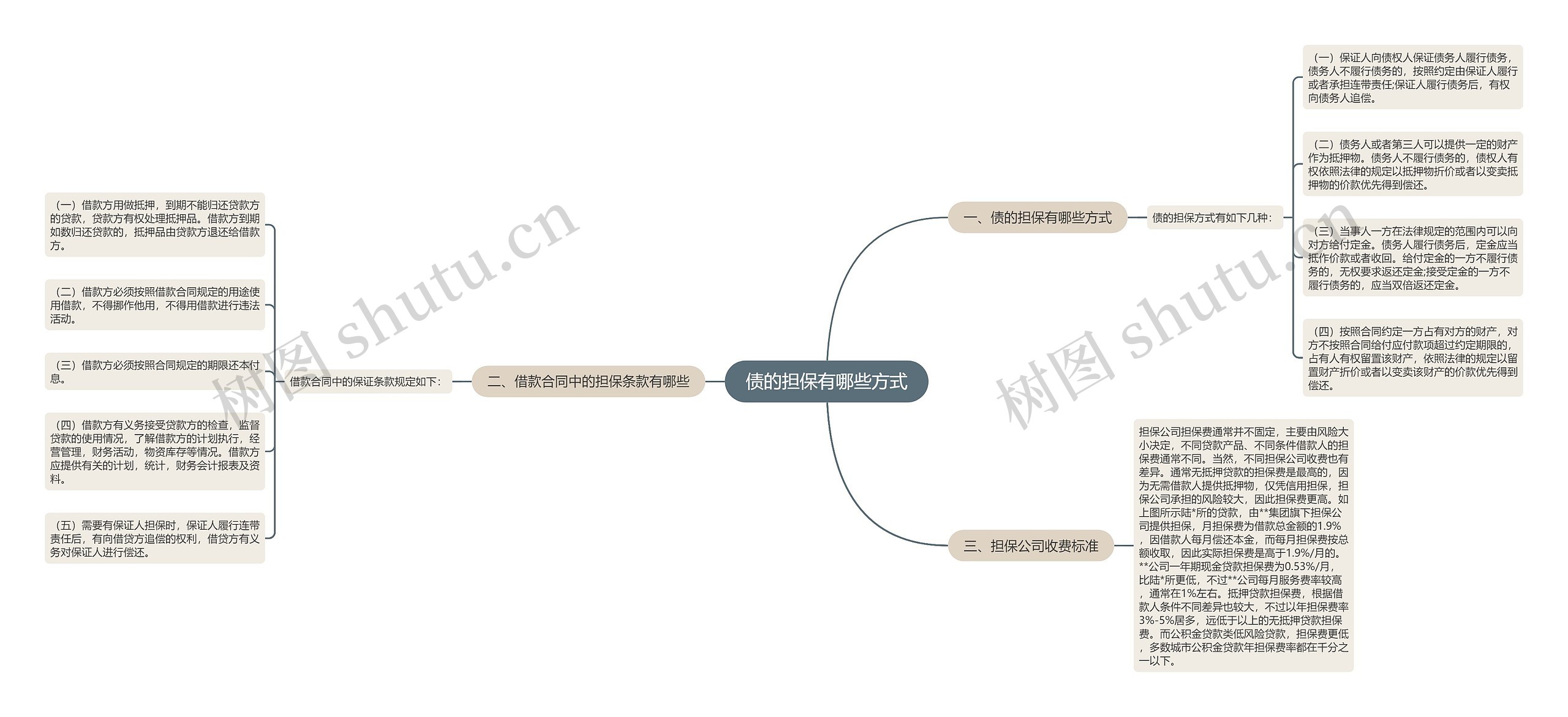 债的担保有哪些方式思维导图