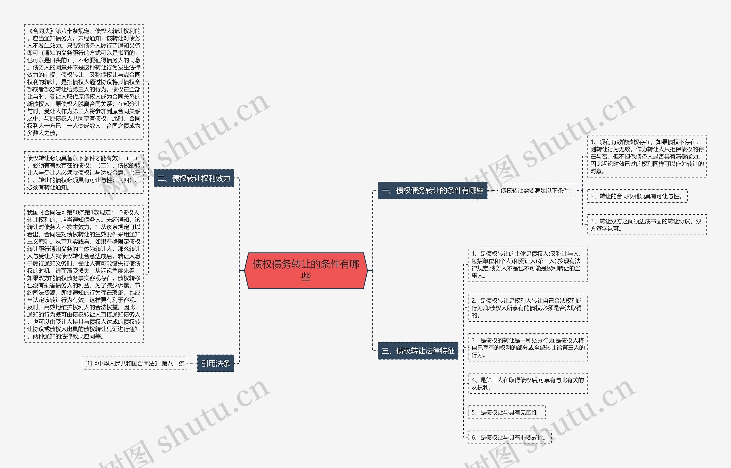 债权债务转让的条件有哪些思维导图