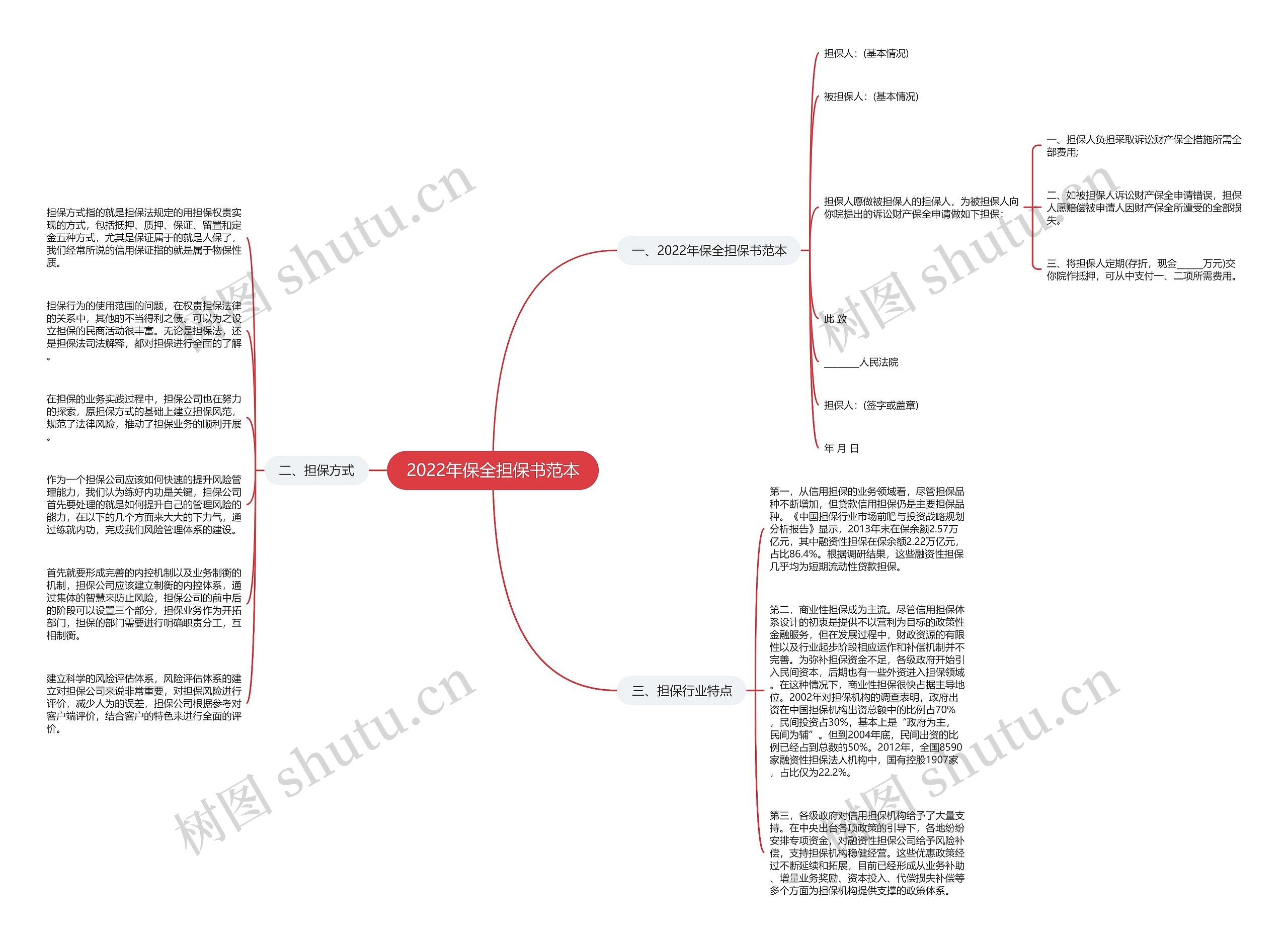 2022年保全担保书范本思维导图