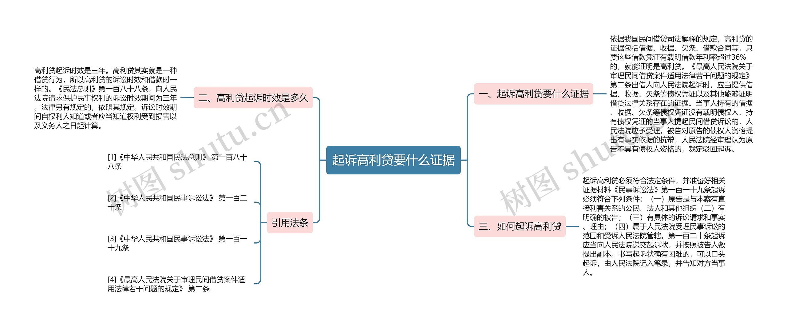 起诉高利贷要什么证据思维导图