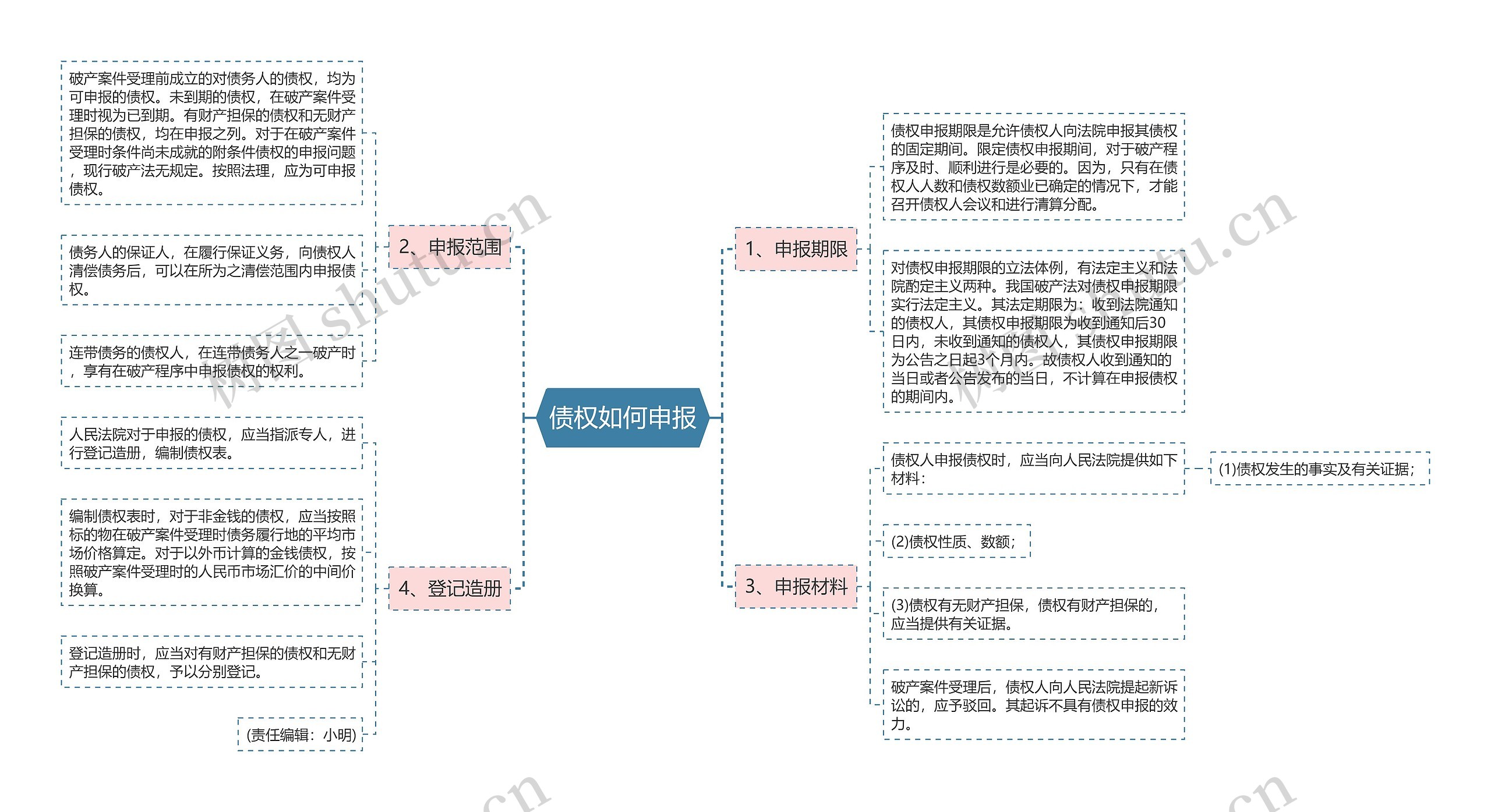 债权如何申报思维导图