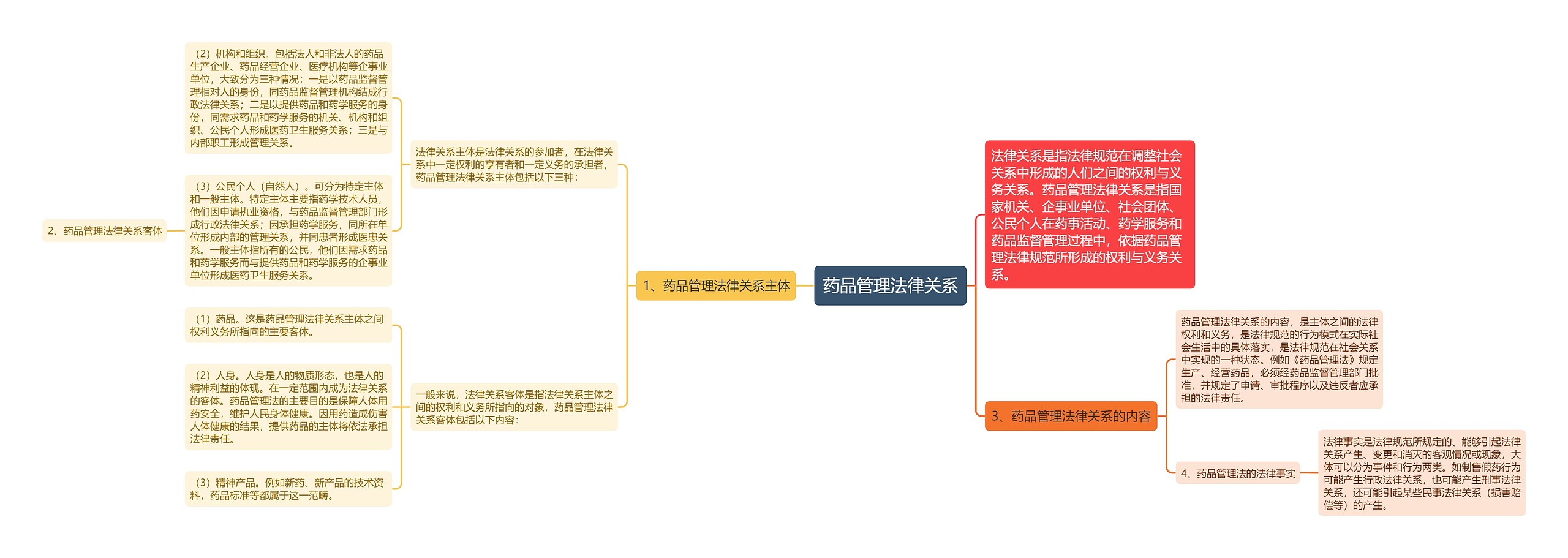 药品管理法律关系 药品管理法律关系