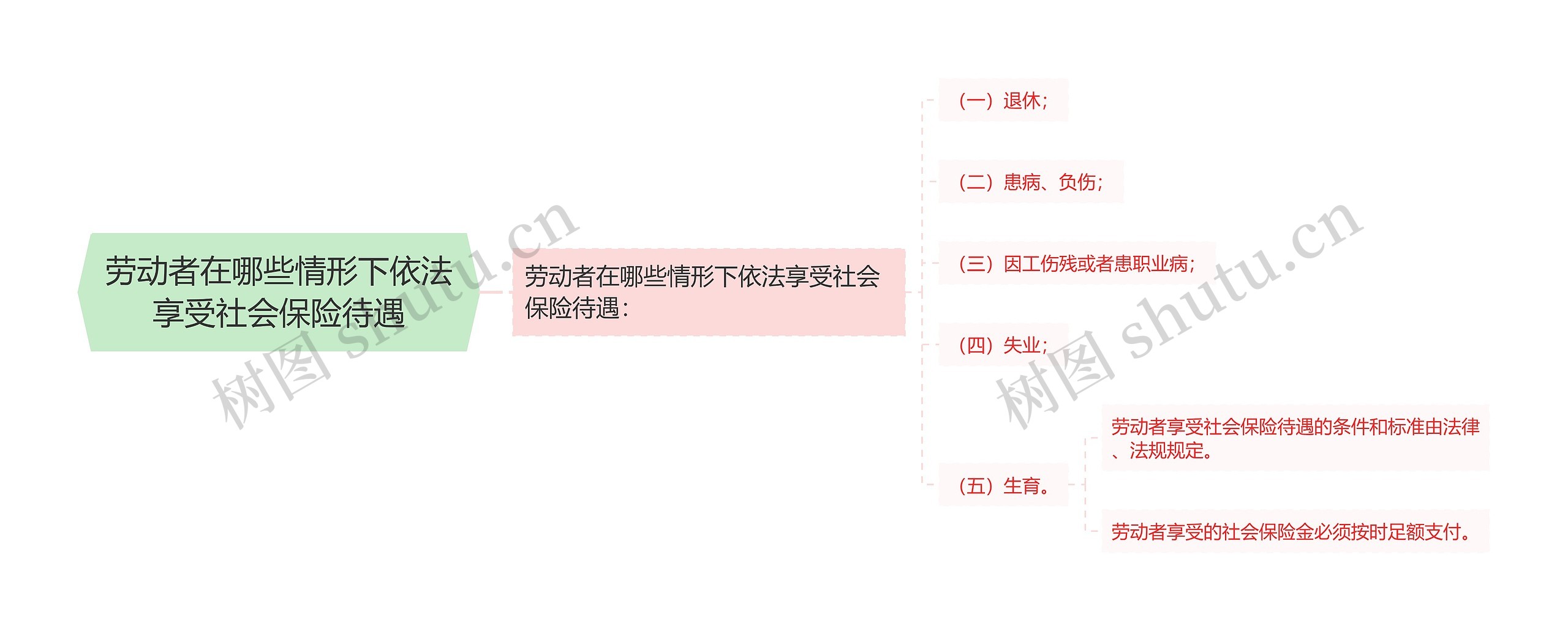 劳动者在哪些情形下依法享受社会保险待遇