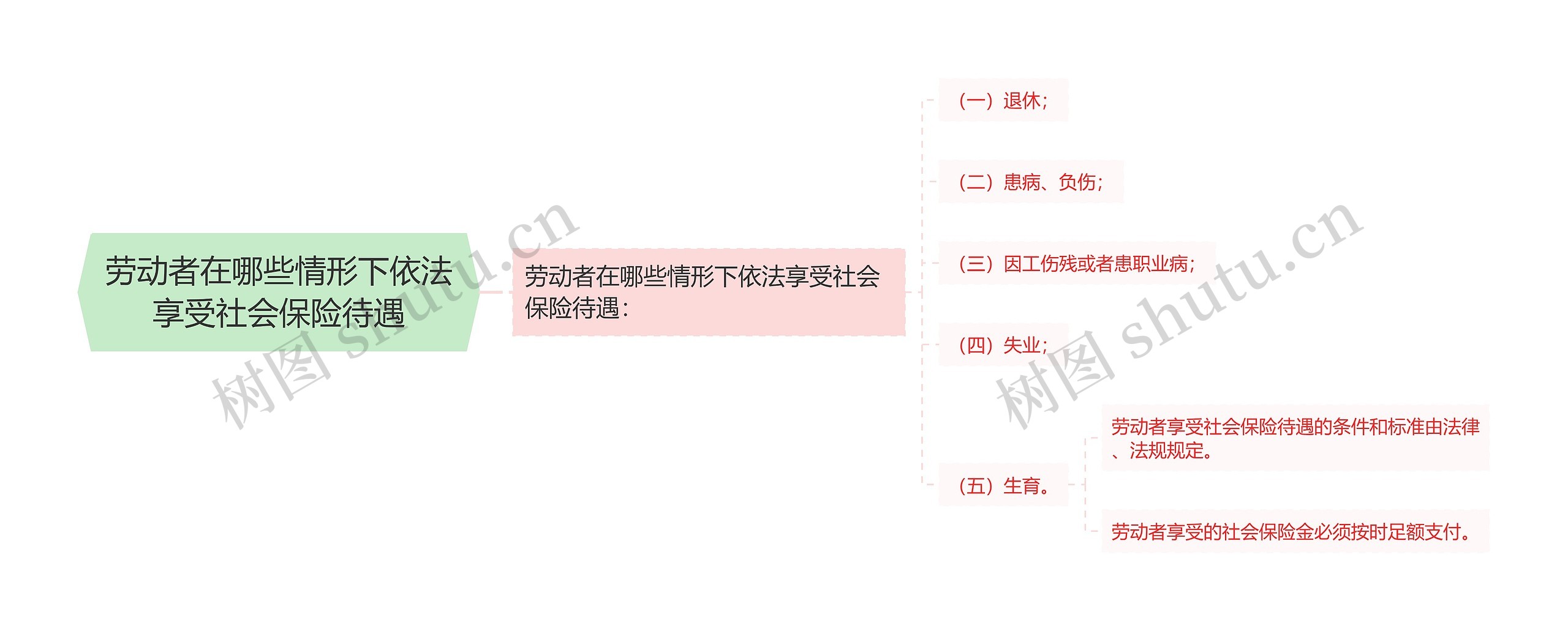 劳动者在哪些情形下依法享受社会保险待遇思维导图