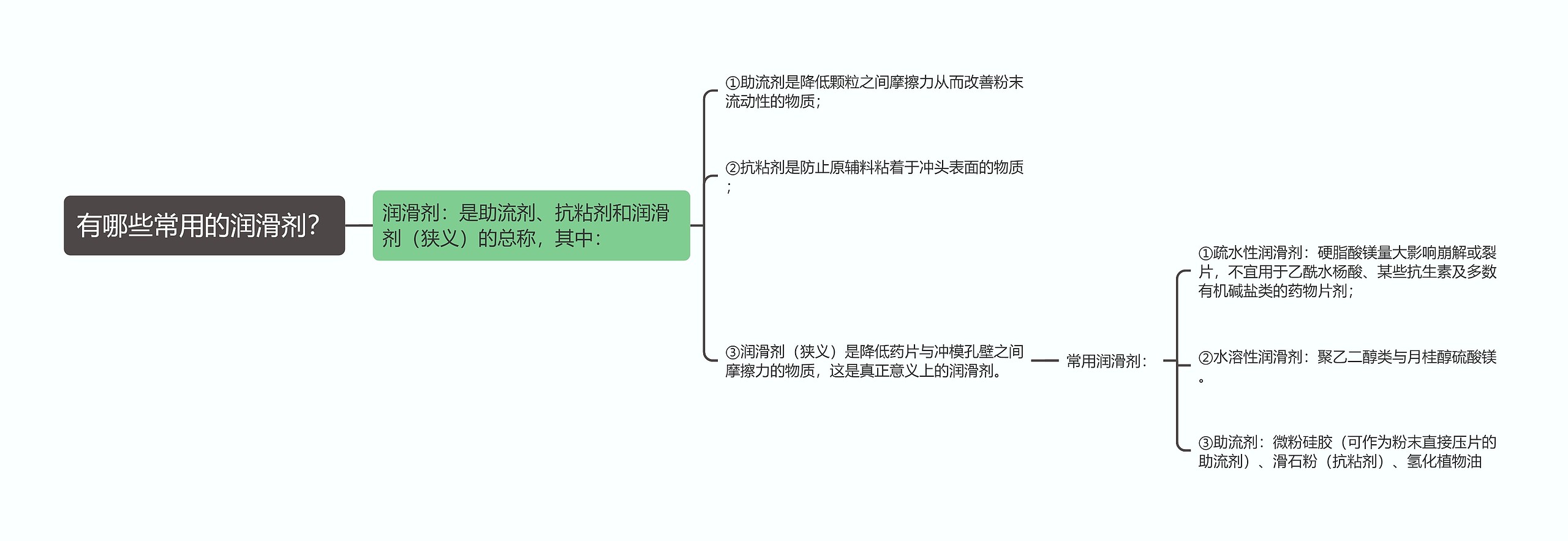 有哪些常用的润滑剂? 有哪些常用的润滑剂?