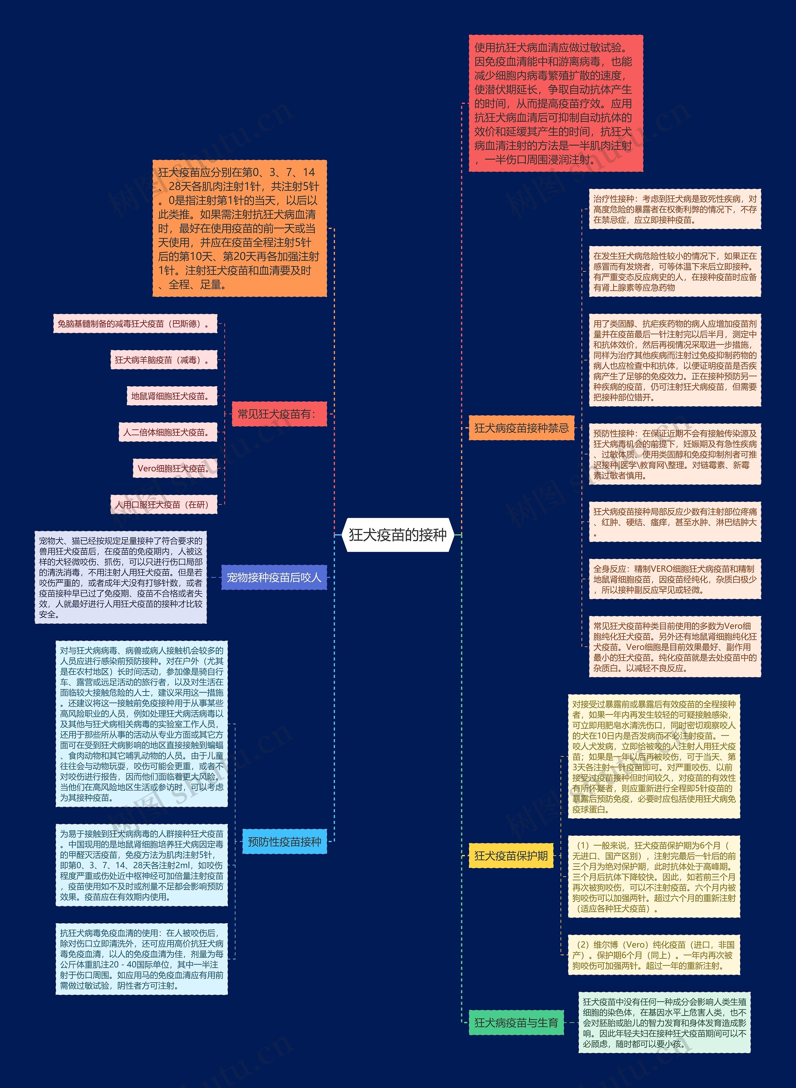 狂犬疫苗的接种思维导图
