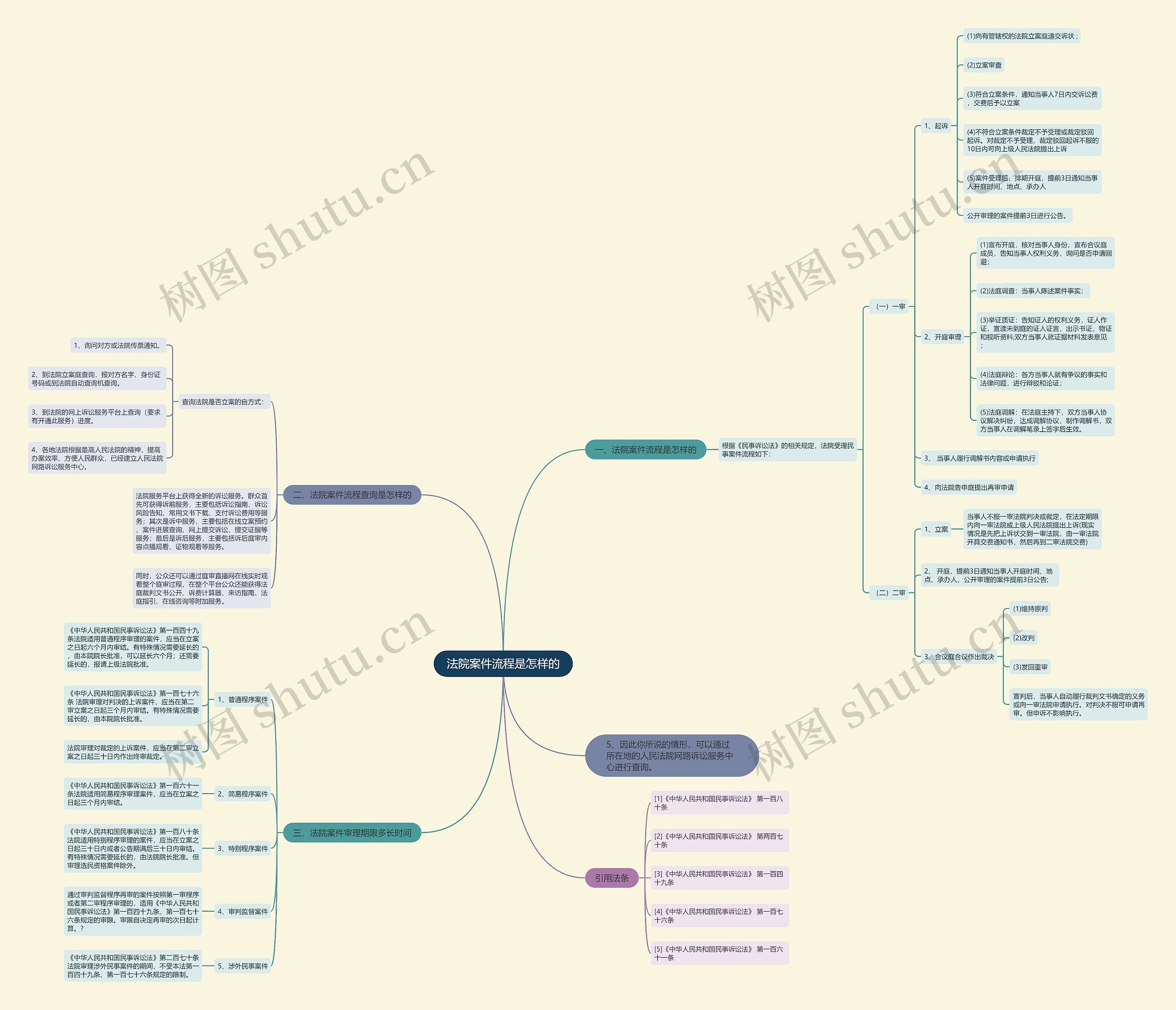 法院案件流程是怎样的思维导图