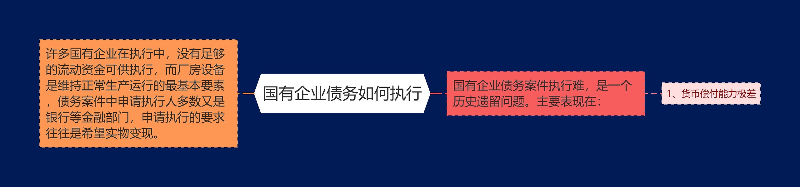 国有企业债务如何执行思维导图