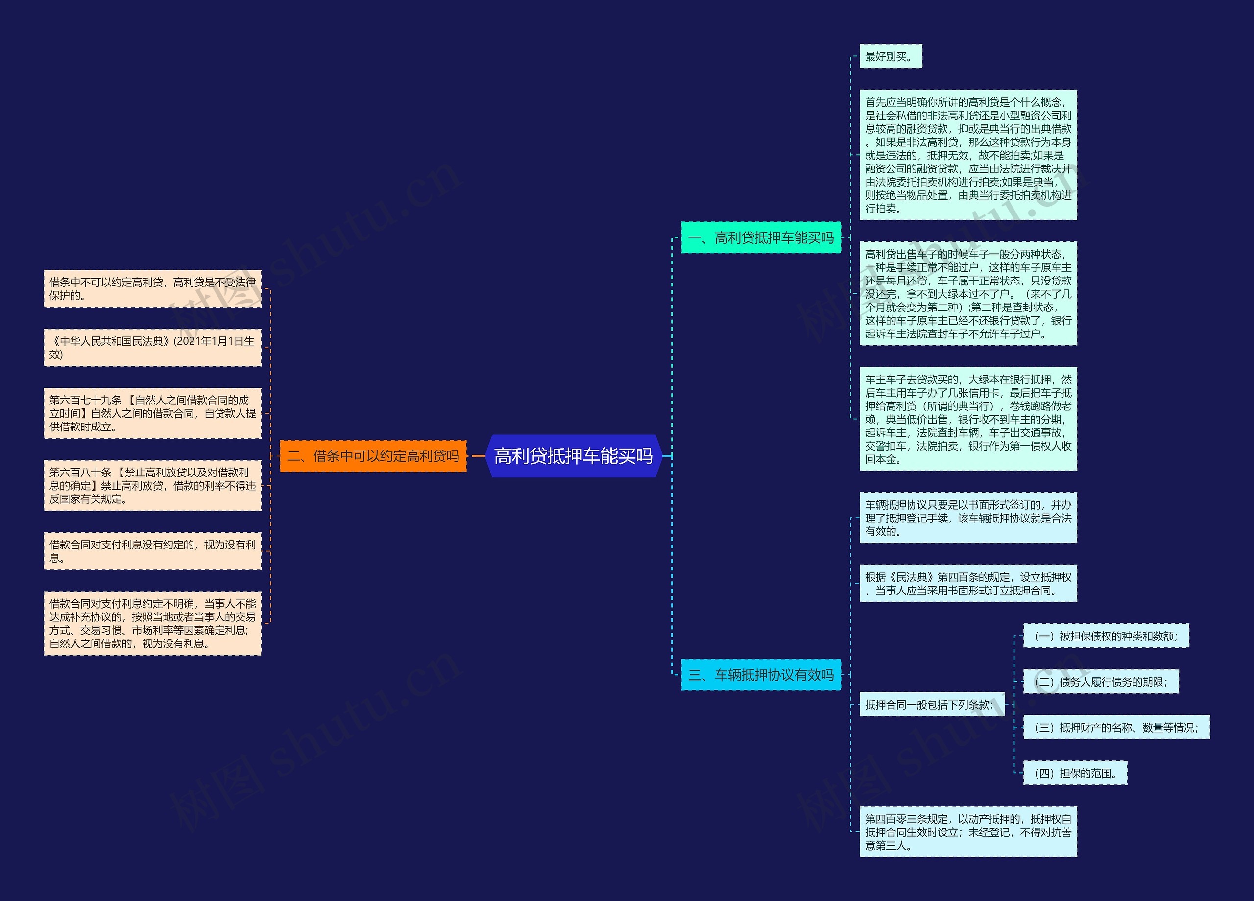 高利贷抵押车能买吗思维导图