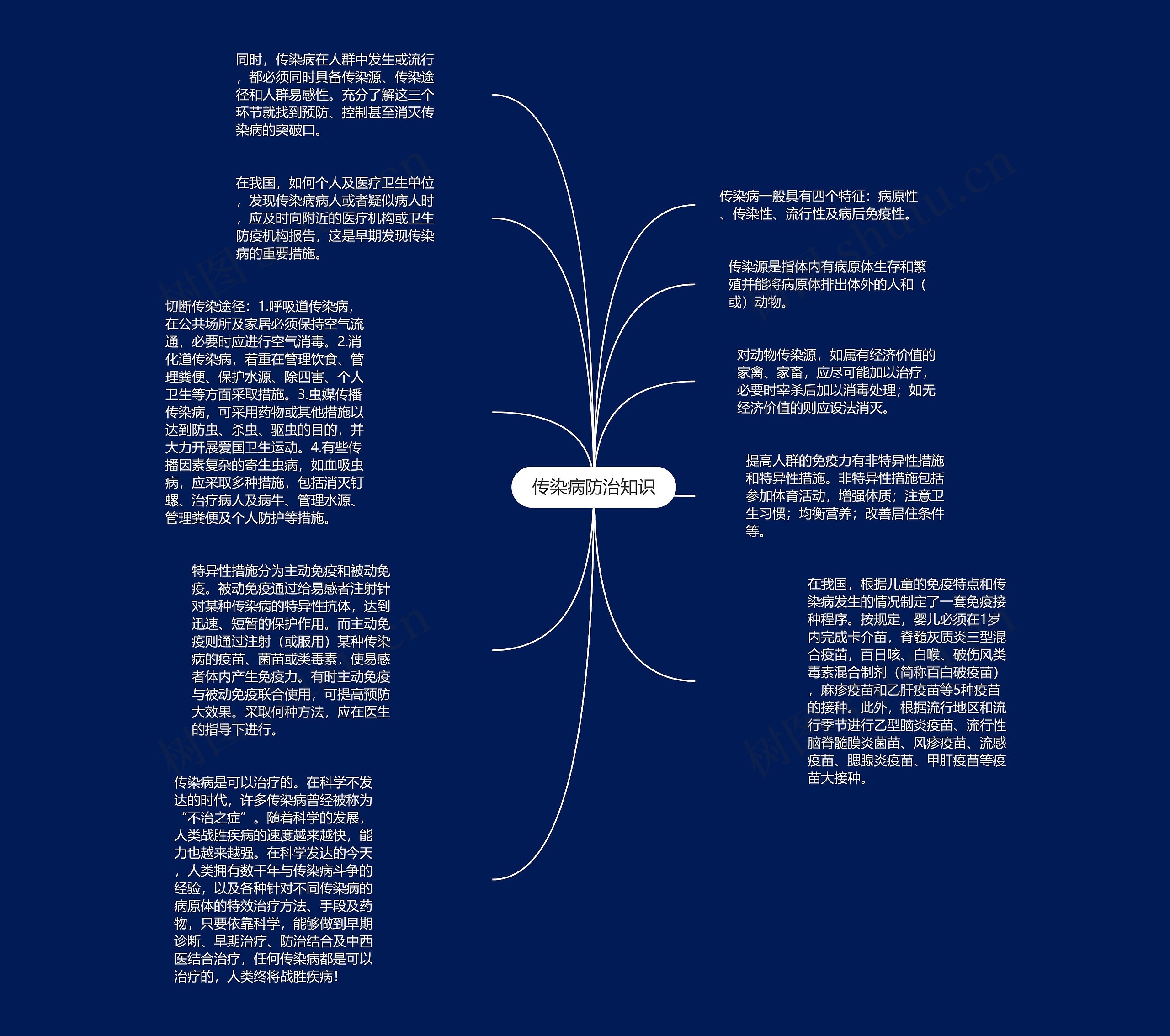 传染病防治知识思维导图