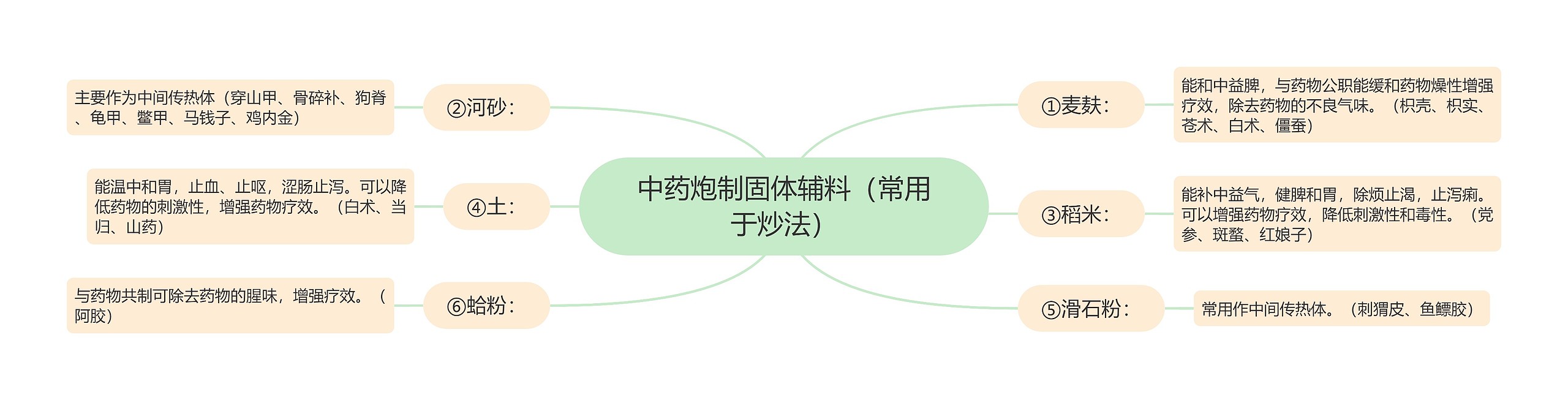 中药炮制固体辅料（常用于炒法）思维导图