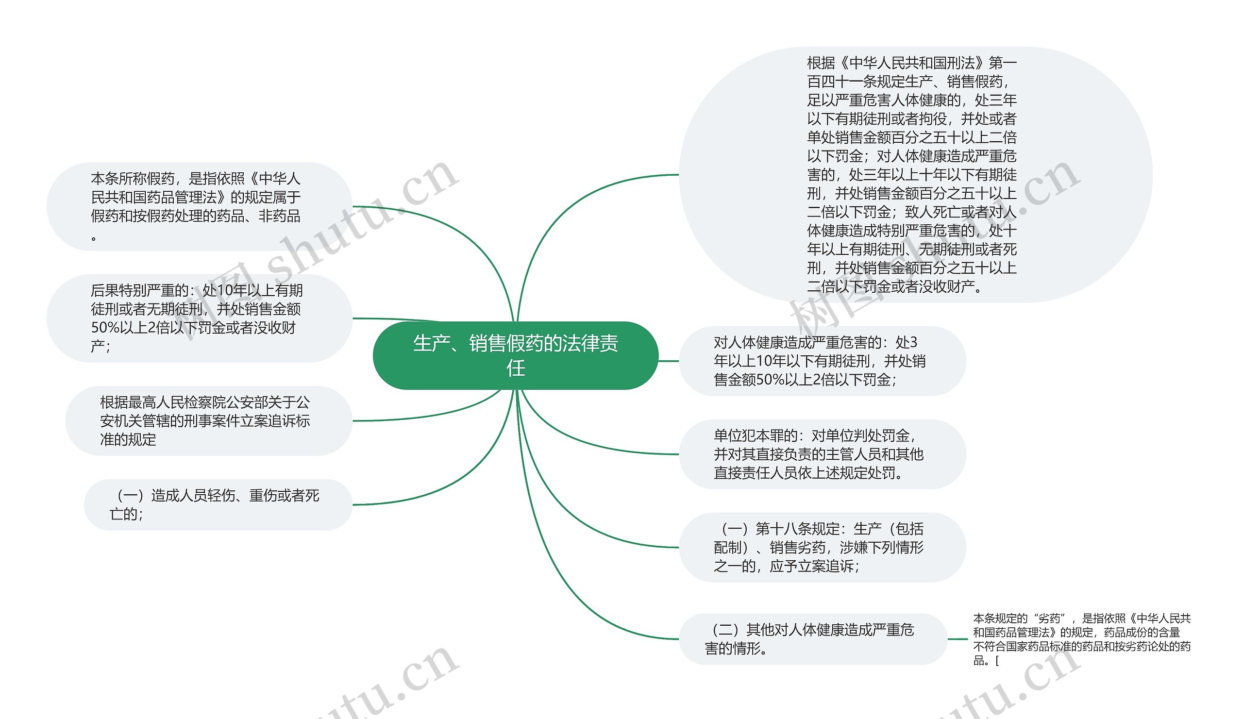 生产、销售假药的法律责任