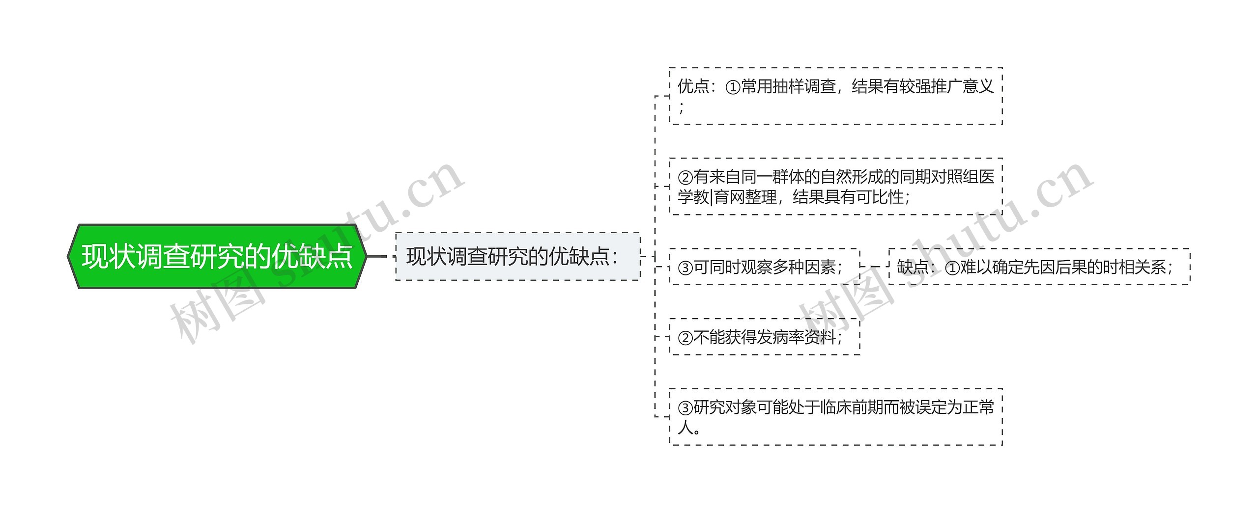 现状调查研究的优缺点