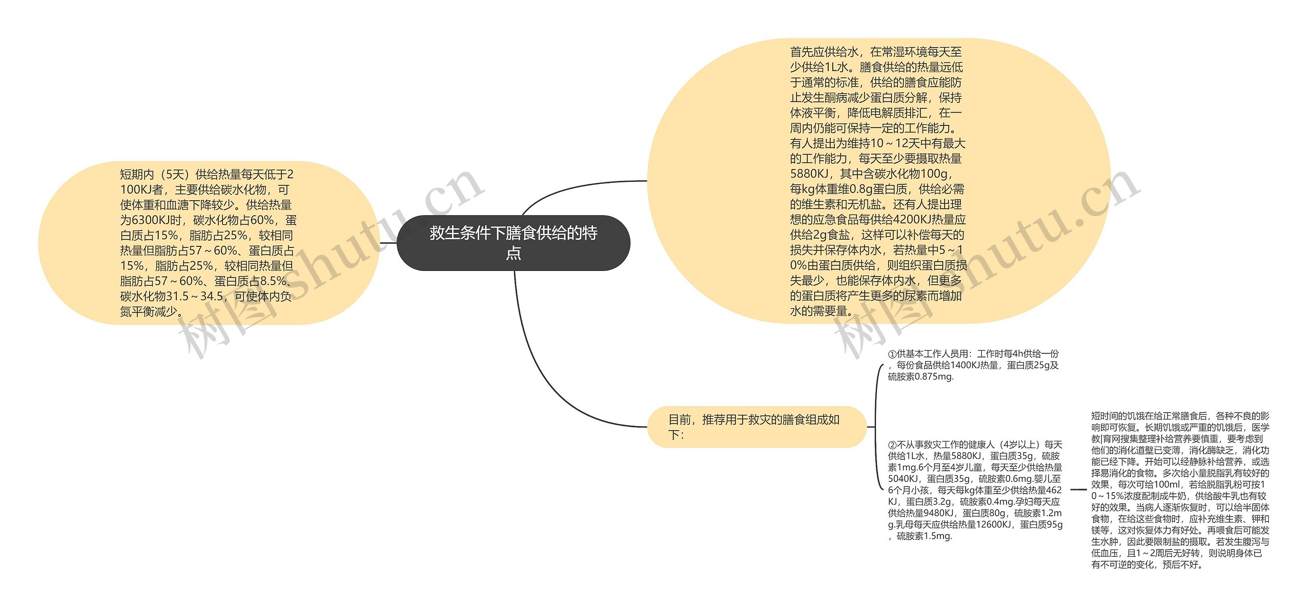 救生条件下膳食供给的特点