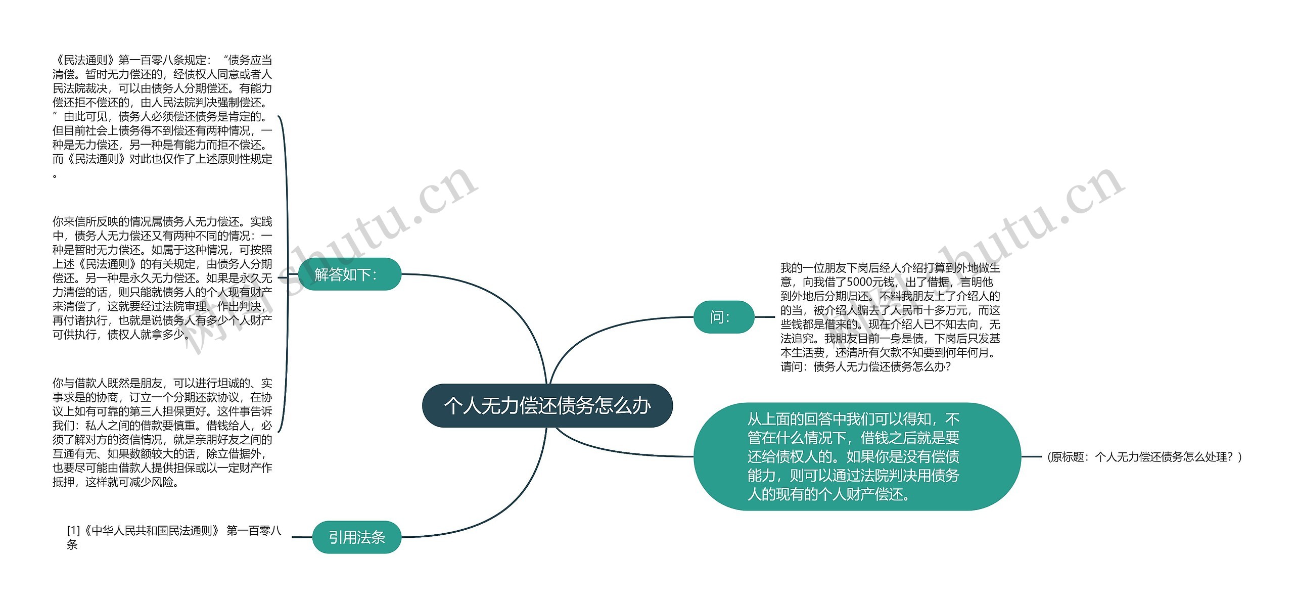 个人无力偿还债务怎么办思维导图