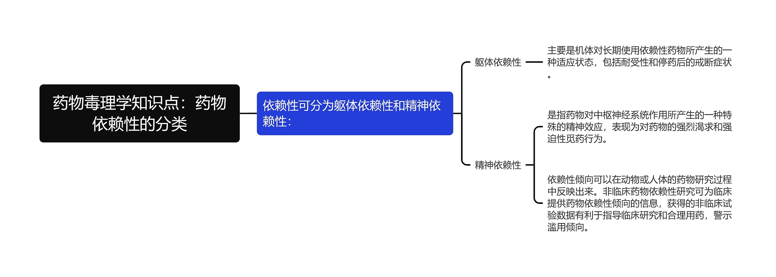 药物毒理学知识点：药物依赖性的分类思维导图