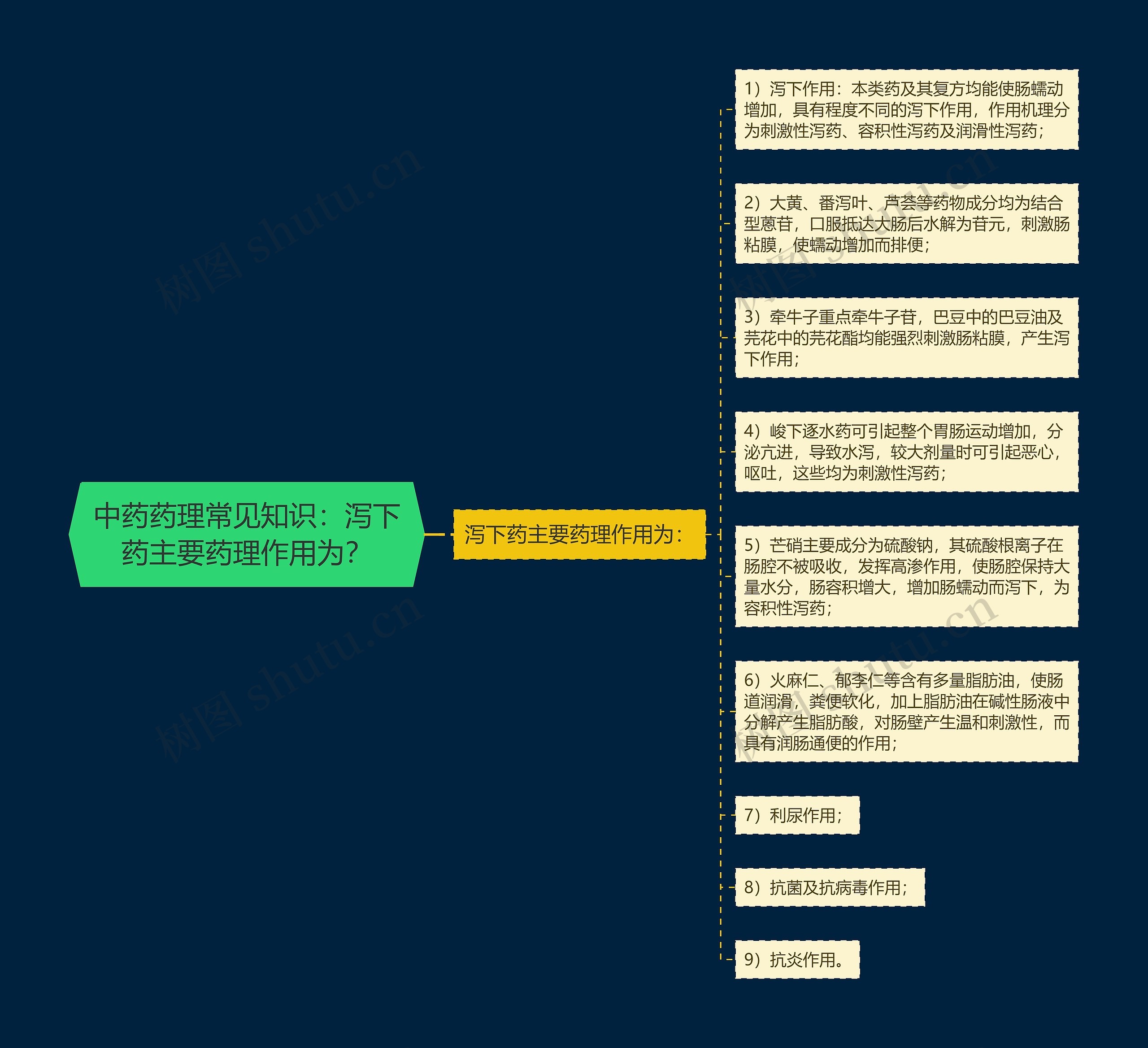 中药药理常见知识：泻下药主要药理作用为？