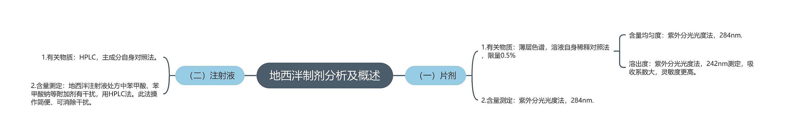 地西泮制剂分析及概述思维导图