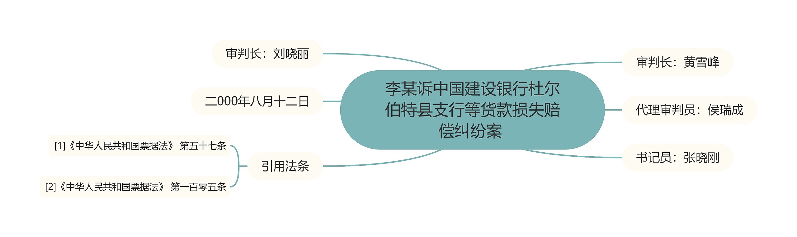 李某诉中国建设银行杜尔伯特县支行等货款损失赔偿纠纷案 思维导图