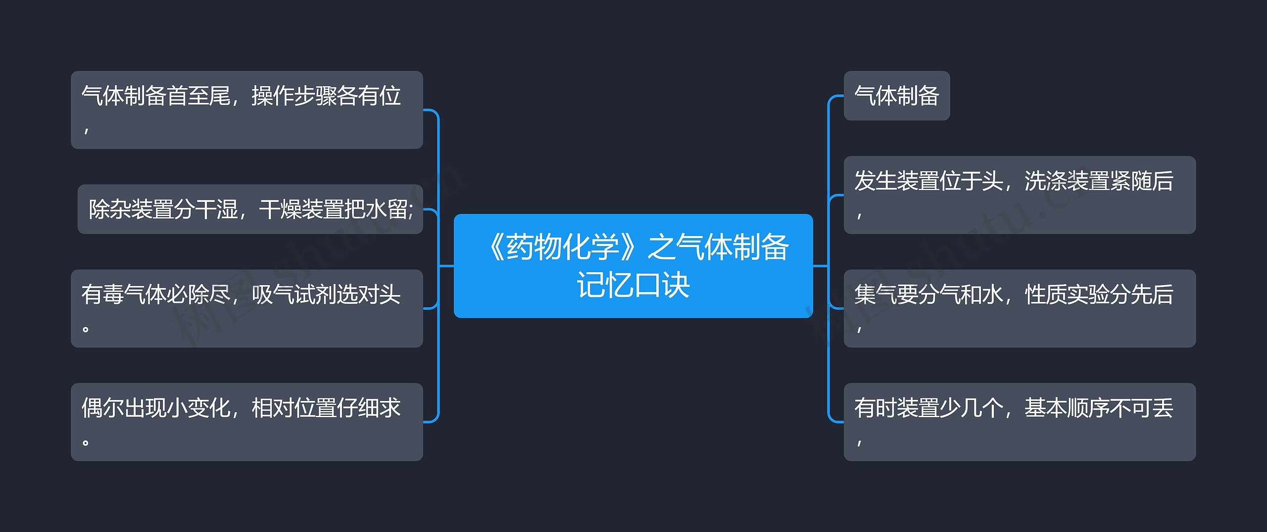 《药物化学》之气体制备记忆口诀