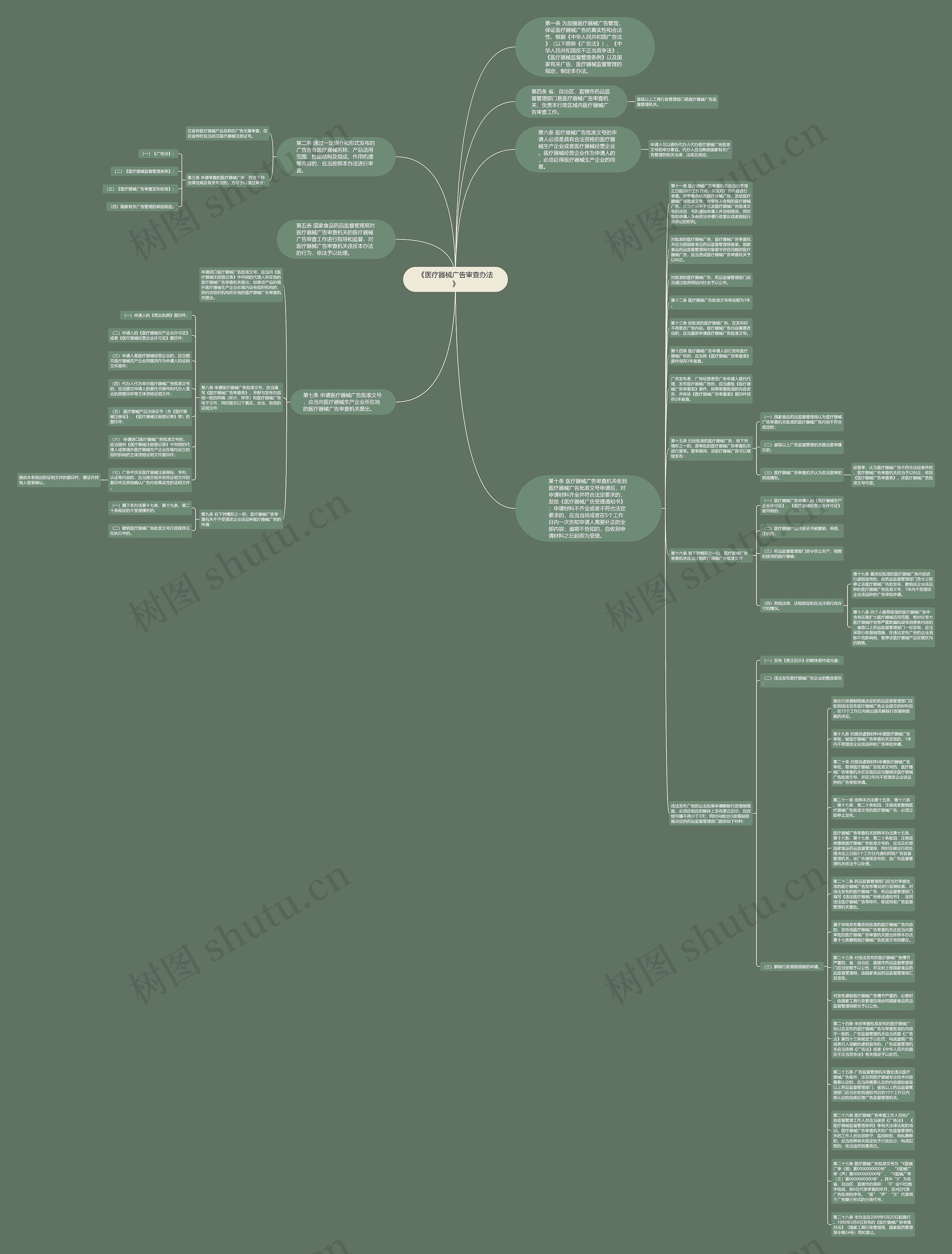 《医疗器械广告审查办法》思维导图