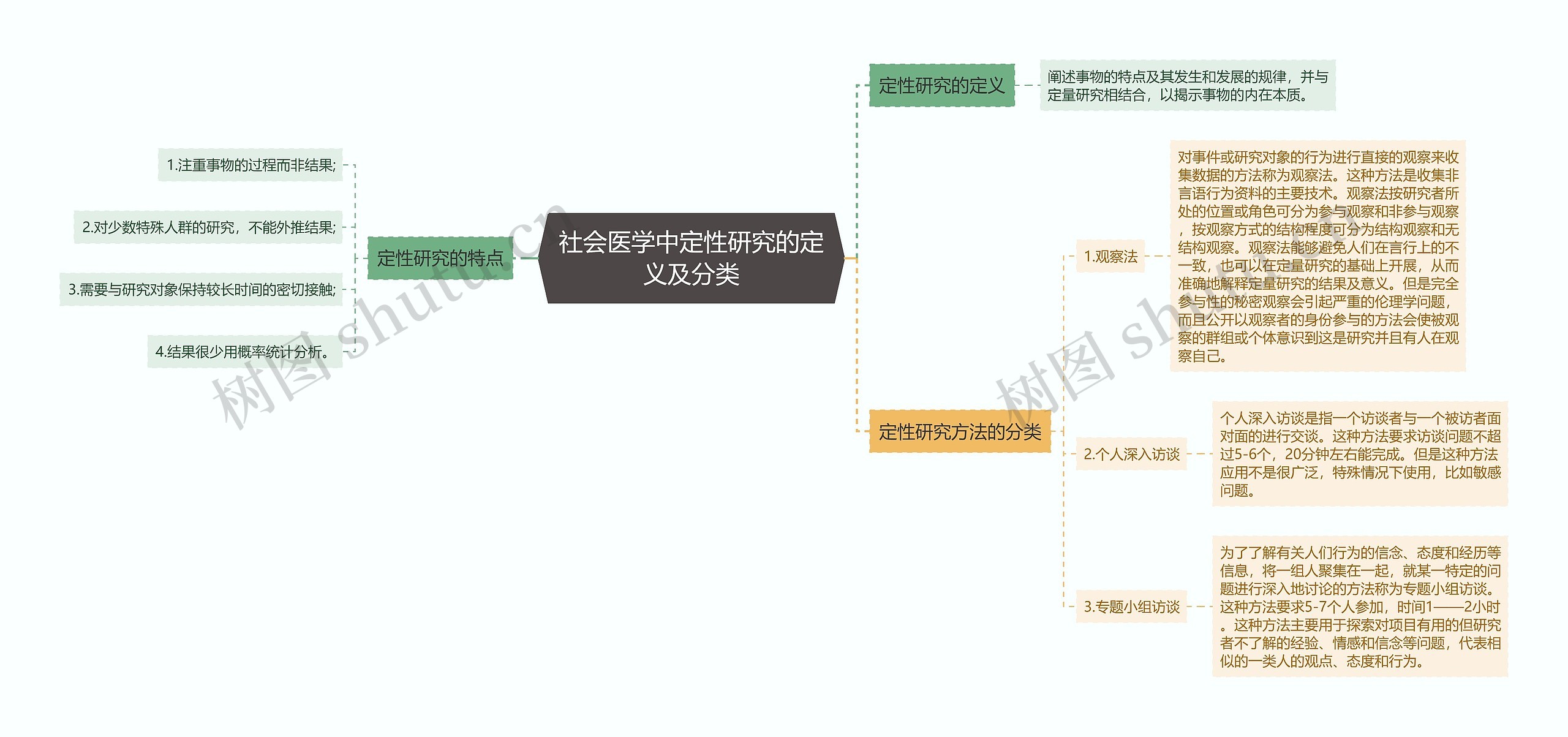 社会医学中定性研究的定义及分类思维导图