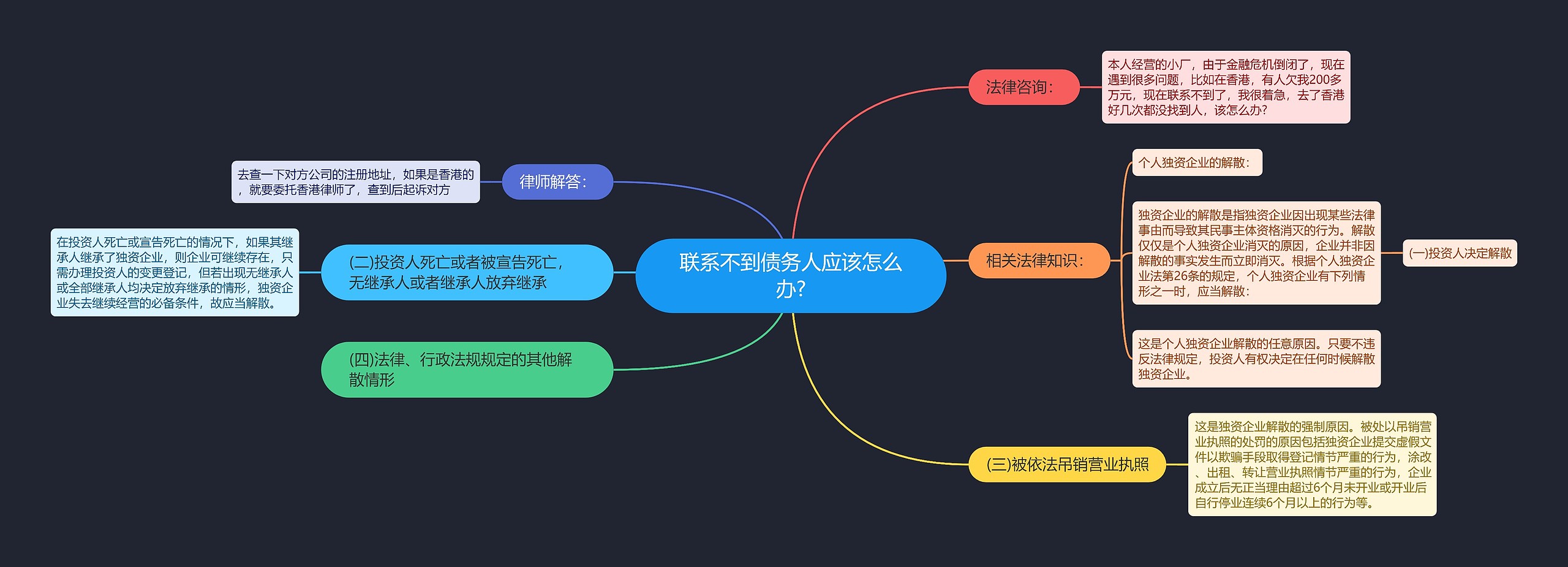 联系不到债务人应该怎么办?思维导图