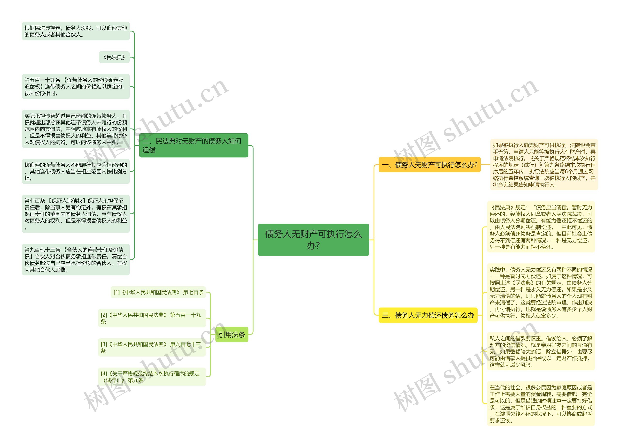 债务人无财产可执行怎么办?思维导图