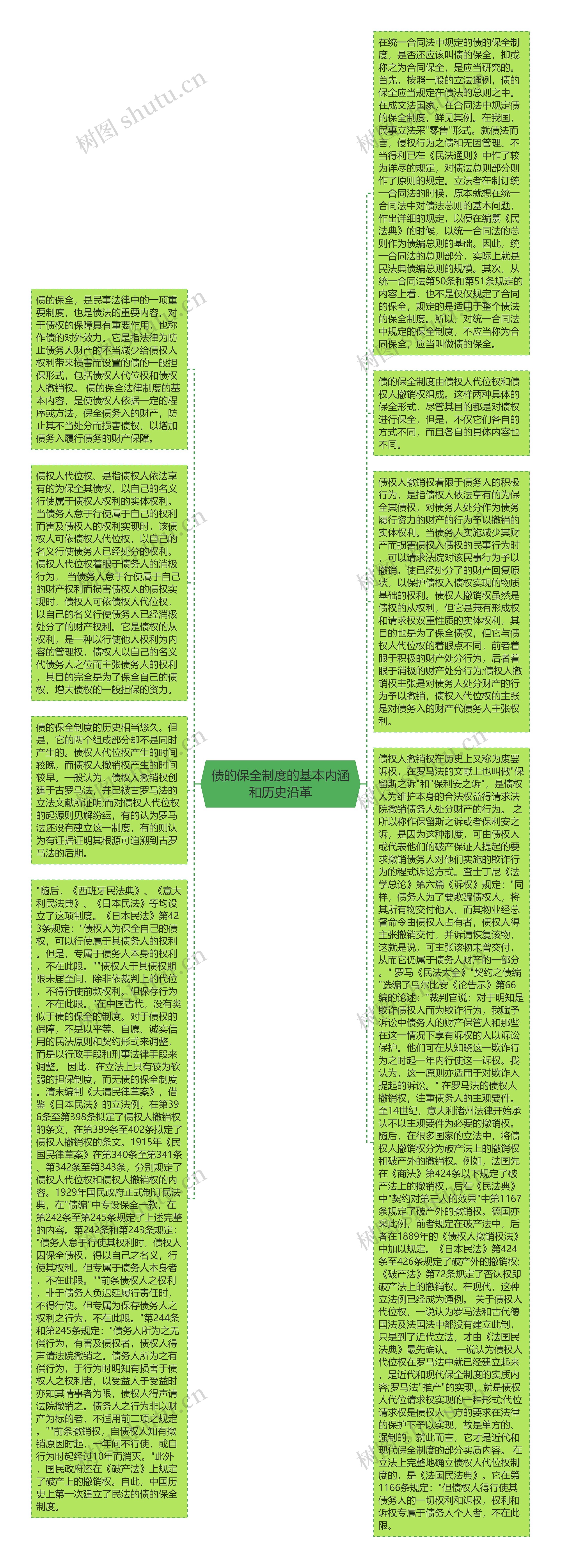 债的保全制度的基本内涵和历史沿革思维导图