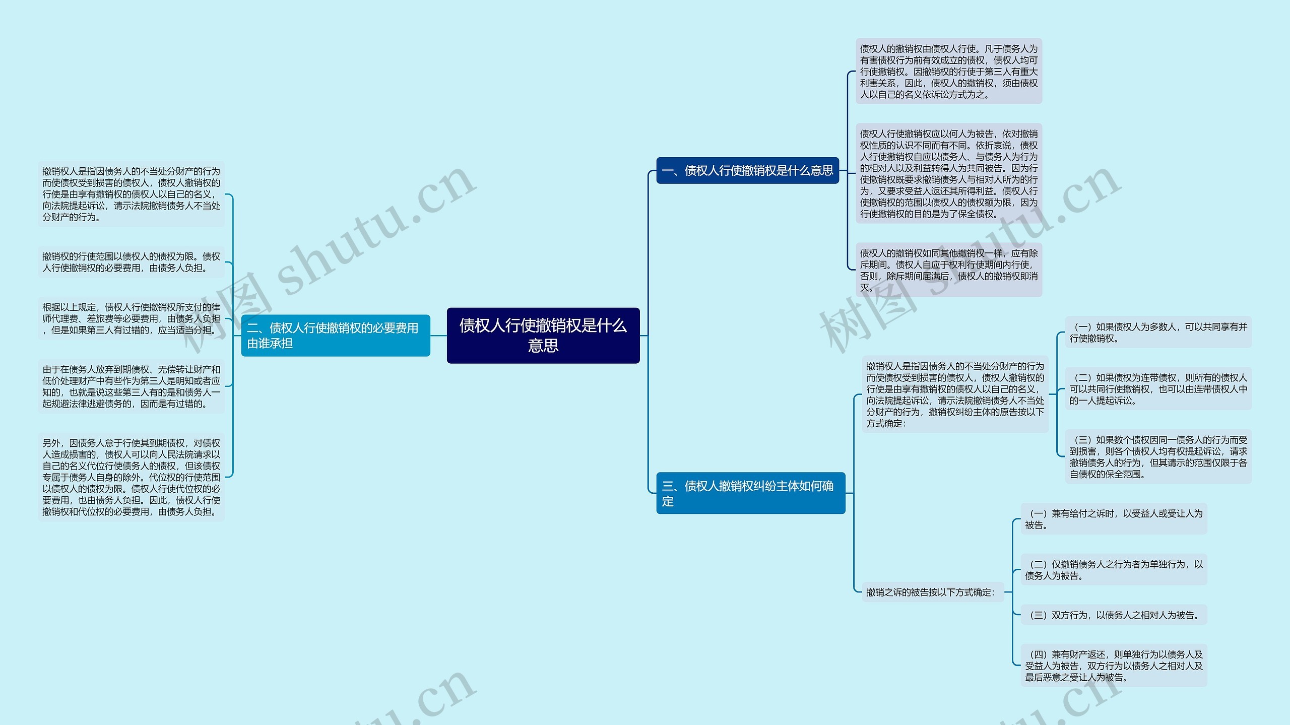 债权人行使撤销权是什么意思思维导图