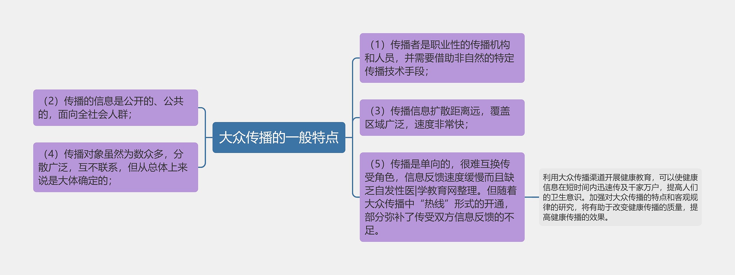 大众传播的一般特点思维导图