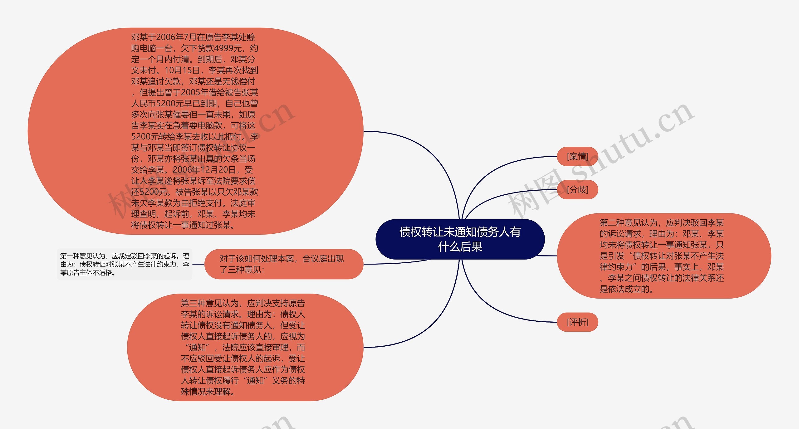 债权转让未通知债务人有什么后果思维导图