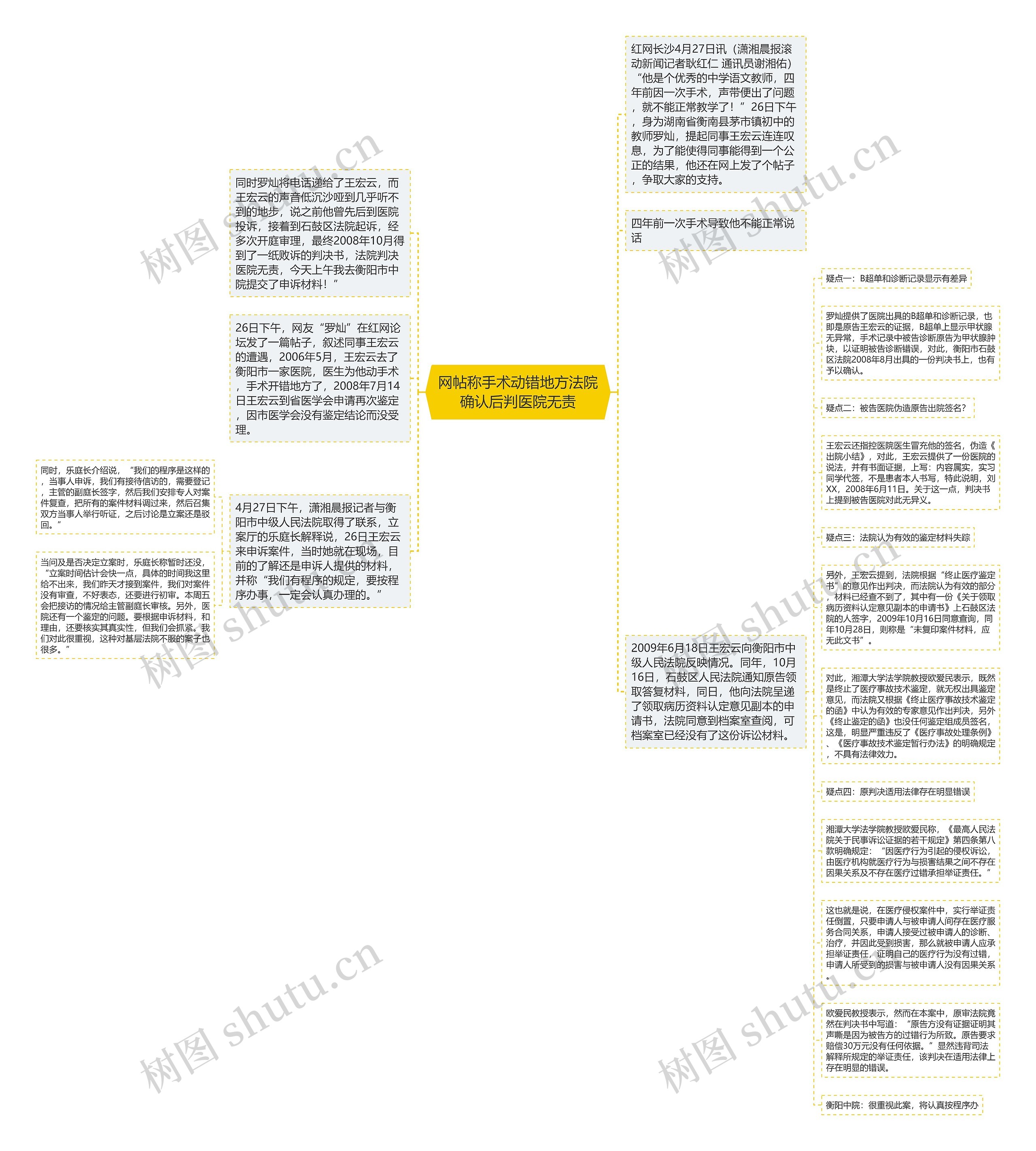 网帖称手术动错地方法院确认后判医院无责思维导图