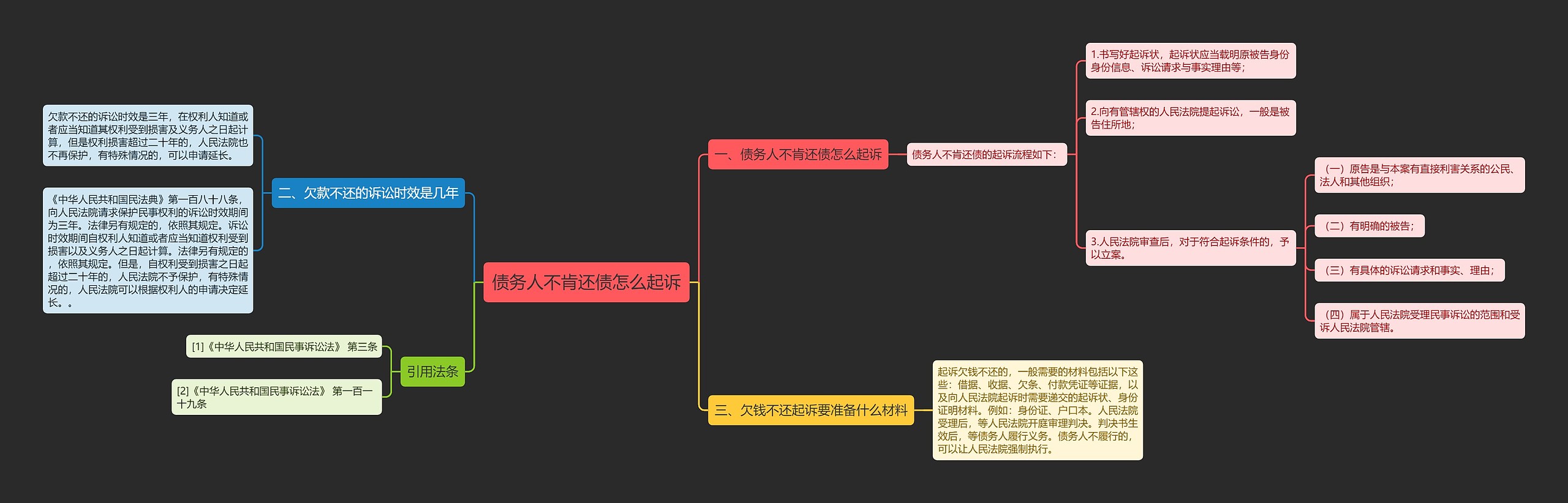 债务人不肯还债怎么起诉思维导图