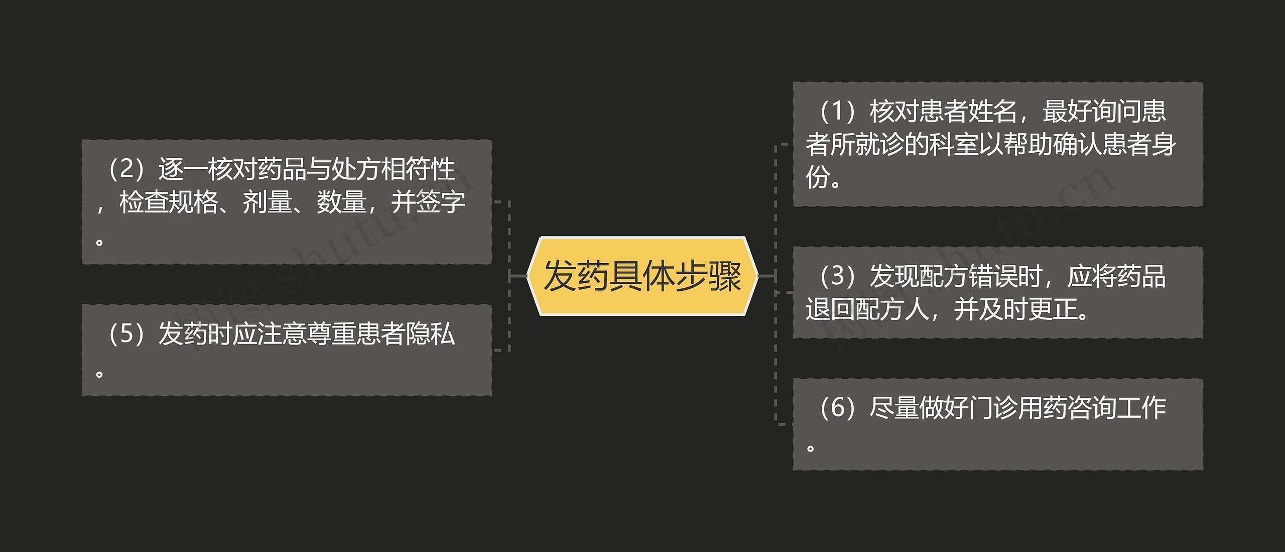 发药具体步骤思维导图