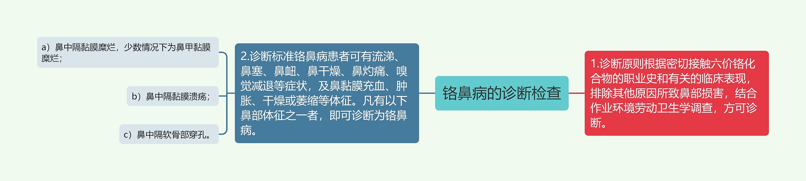 铬鼻病的诊断检查思维导图