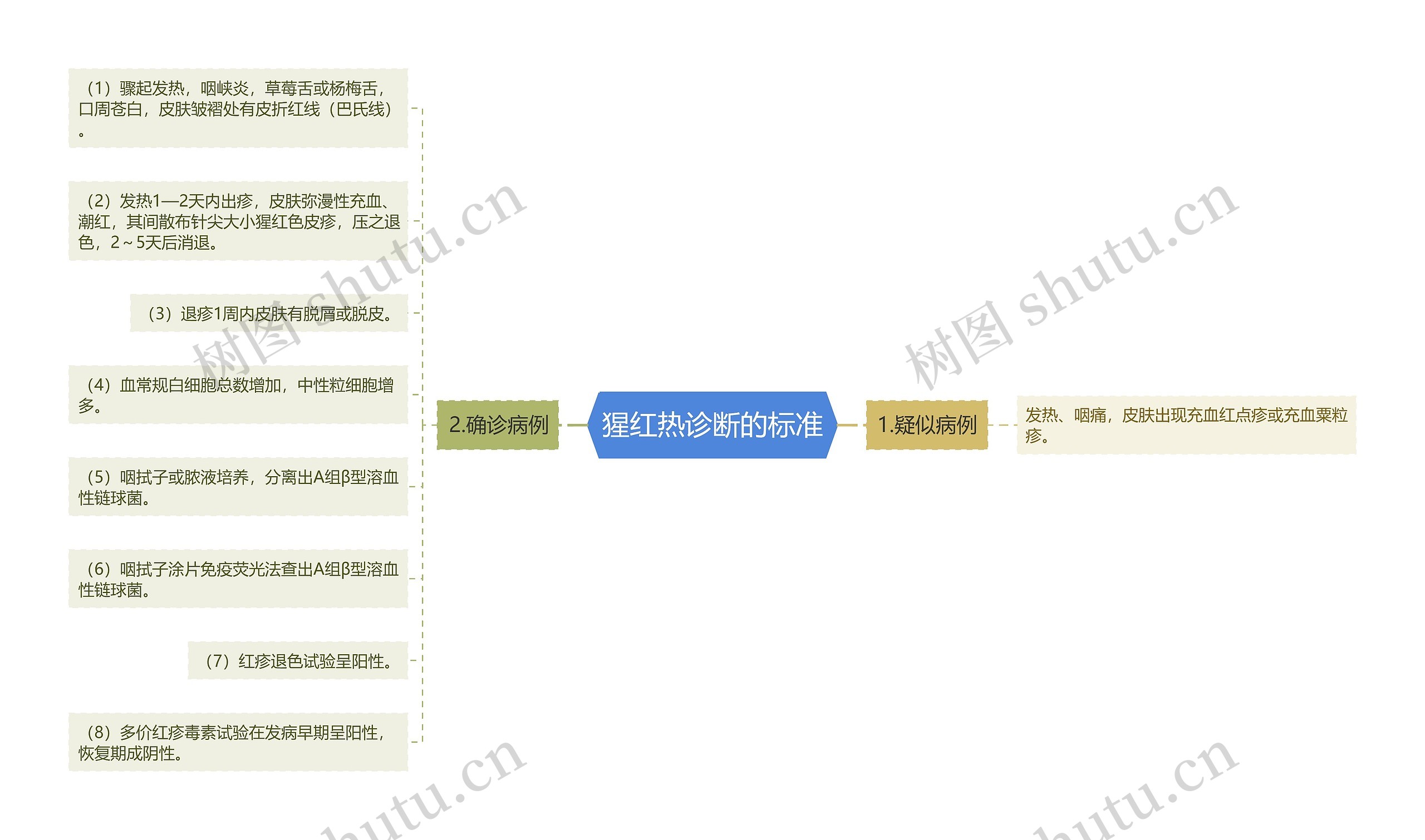 猩红热诊断的标准思维导图