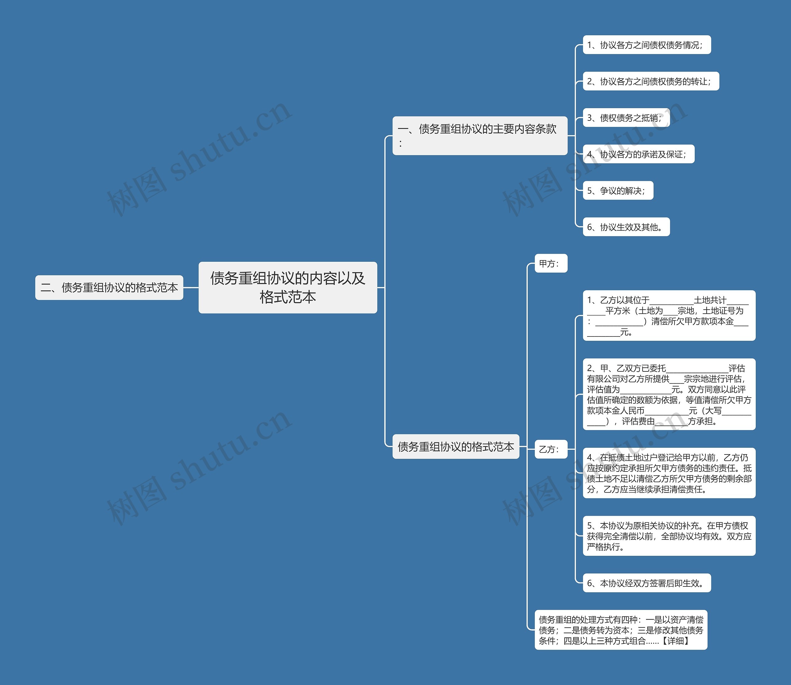 债务重组协议的内容以及格式范本思维导图