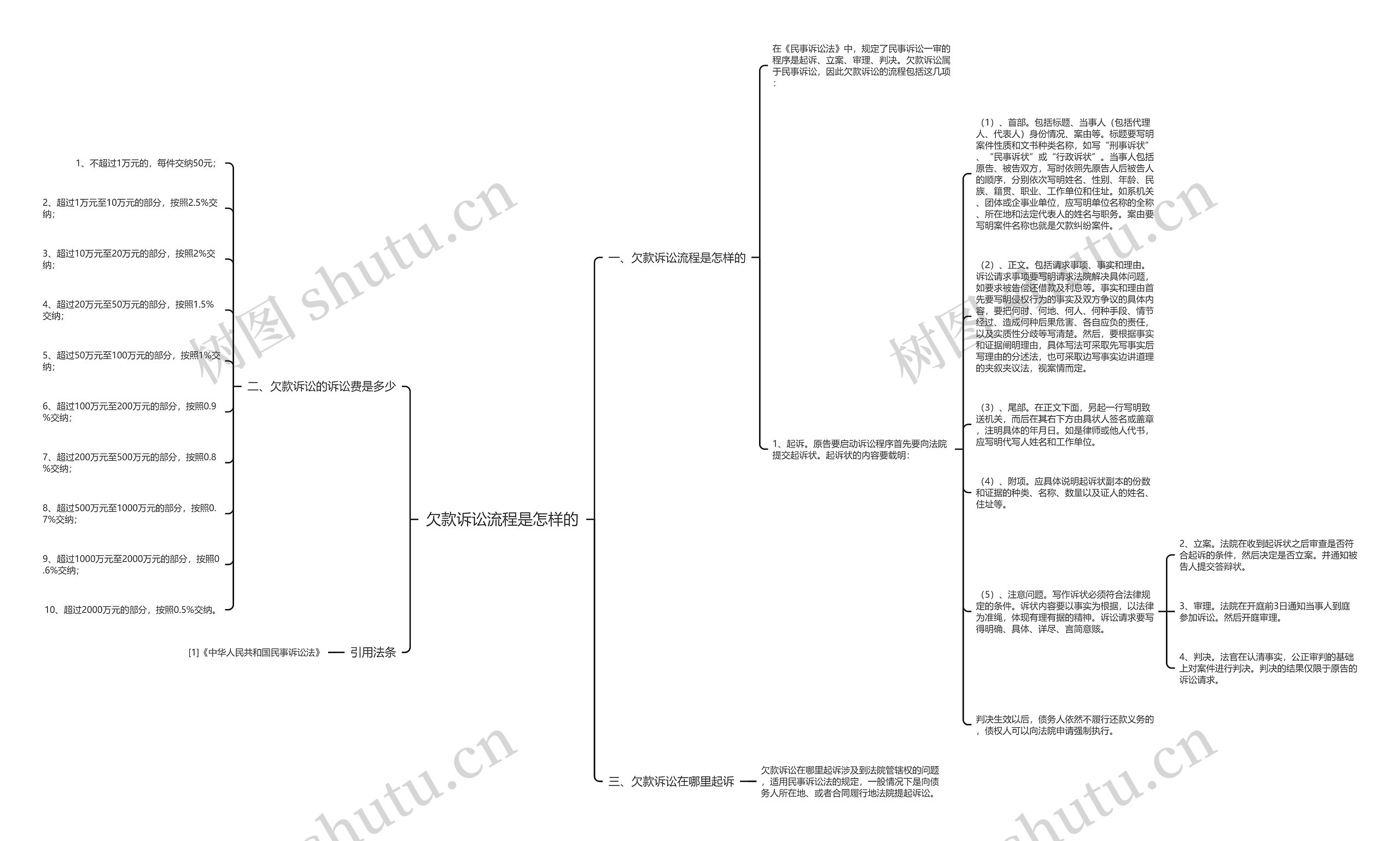 欠款诉讼流程是怎样的思维导图高清图 欠款诉讼流程是怎样的思维导图