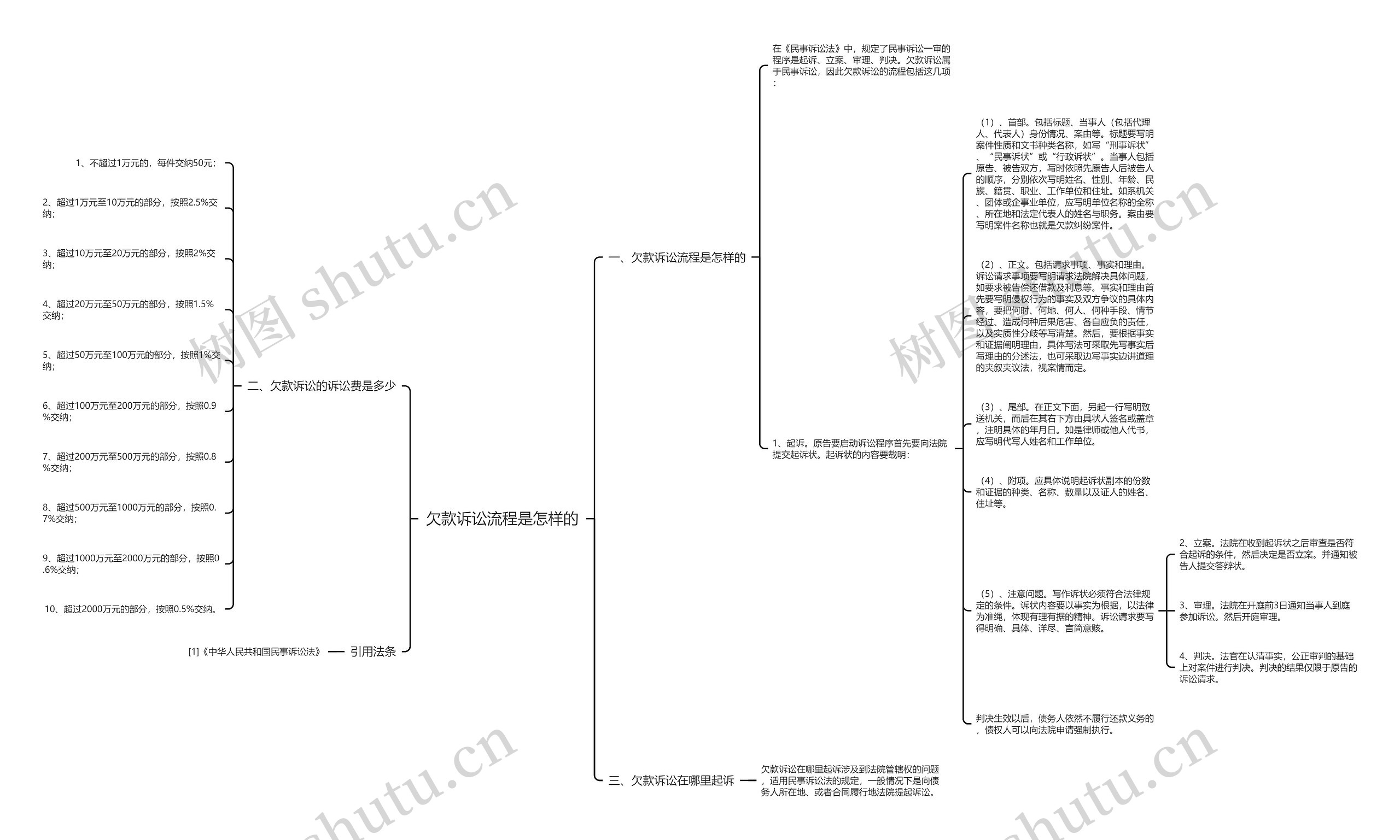 欠款诉讼流程是怎样的思维导图